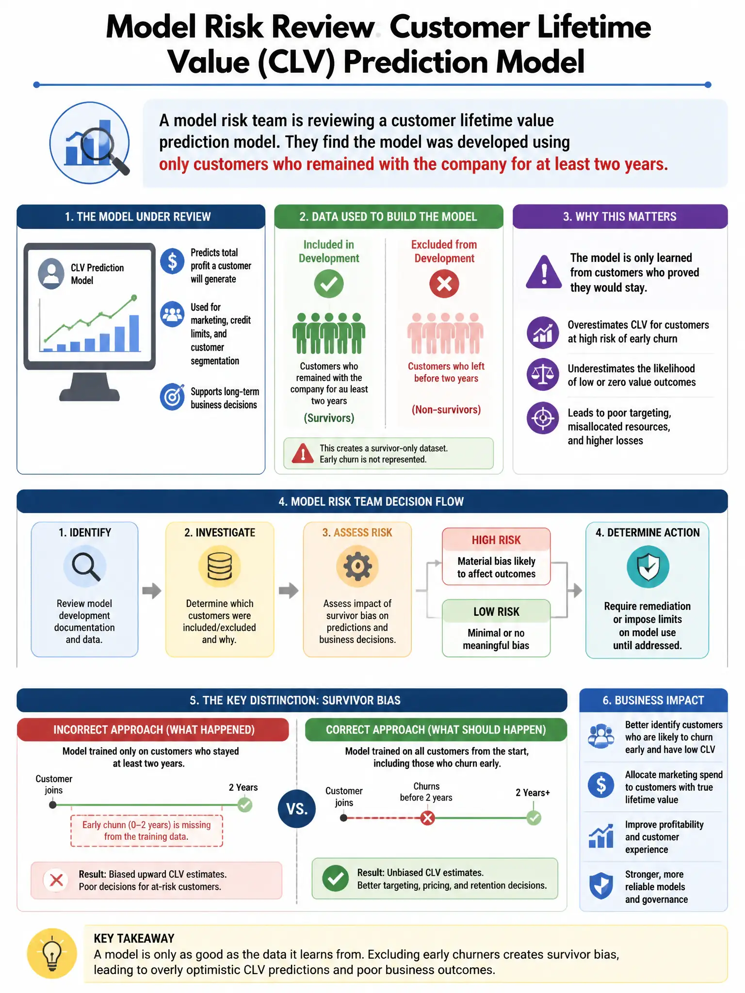 Portrait educational infographic teaching: A model risk team is reviewing a customer lifetime value prediction model. They find the model was developed using only customers who remained with the company for at least two yea. Show labeled components, decision flow, and the key distinction that makes the correct answer correct. Clean modern diagram style.