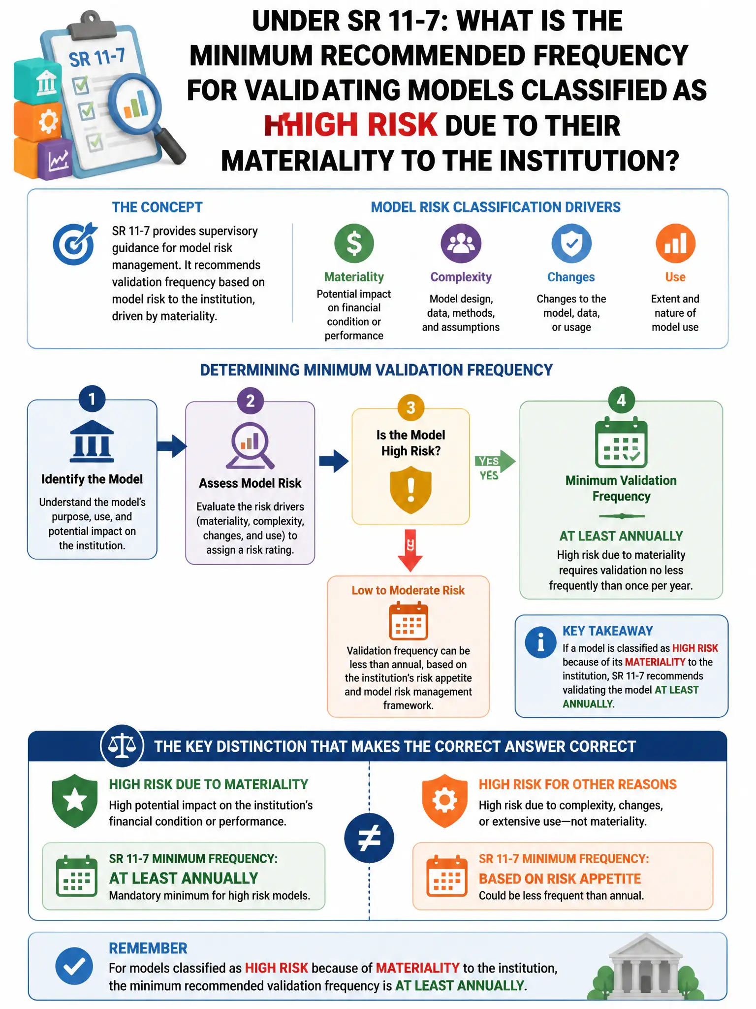 Portrait educational infographic teaching: Under SR 11-7, what is the MINIMUM recommended frequency for validating models classified as high risk due to their materiality to the institution?. Show labeled components, decision flow, and the key distinction that makes the correct answer correct. Clean modern diagram style.