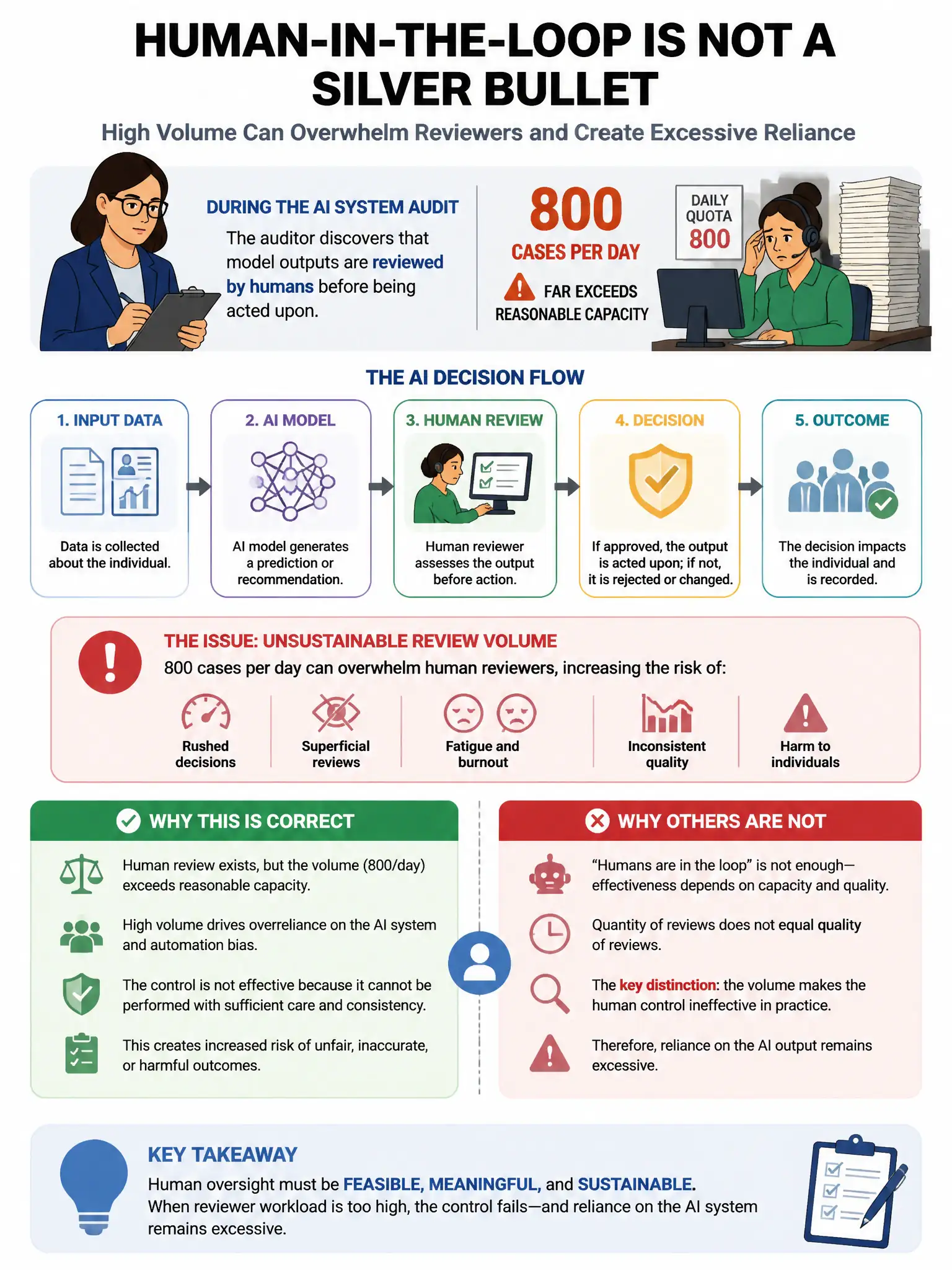 Portrait educational infographic teaching: During an AI system audit, the auditor discovers that model outputs are reviewed by humans before being acted upon, but the human reviewers are processing 800 cases per day — far e. Show labeled components, decision flow, and the key distinction that makes the correct answer correct. Clean modern diagram style.