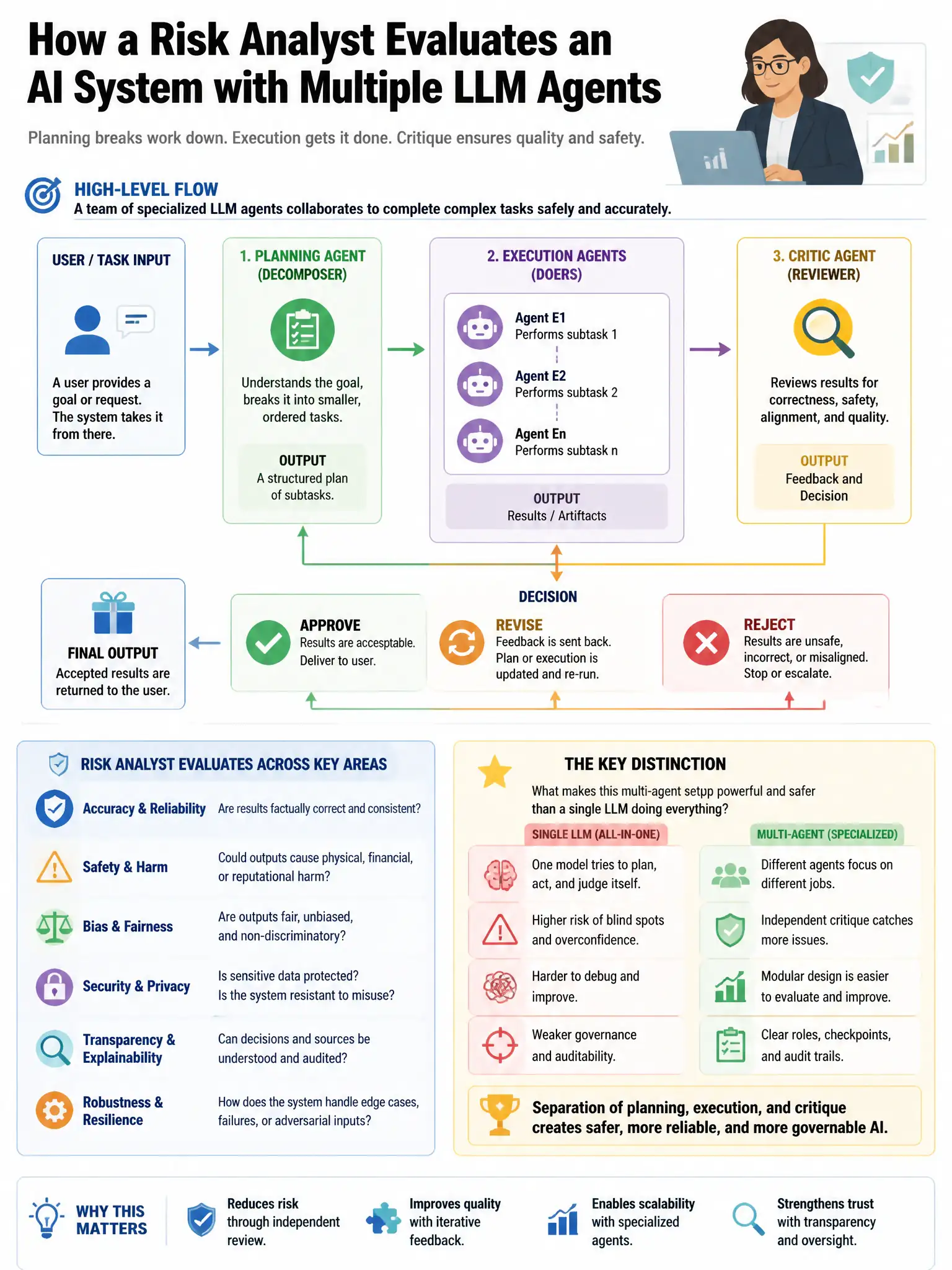 Portrait educational infographic teaching: A risk analyst is evaluating an AI system in which multiple LLM agents collaborate: a planning agent decomposes tasks, execution agents carry them out, and a critic agent reviews o. Show labeled components, decision flow, and the key distinction that makes the correct answer correct. Clean modern diagram style.