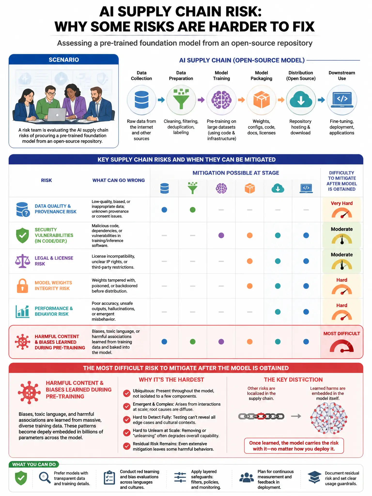 Portrait educational infographic teaching: A risk team is assessing the AI supply chain risks of procuring a pre-trained foundation model from an open-source repository. Which risk is MOST difficult to mitigate after the mo. Show labeled components, decision flow, and the key distinction that makes the correct answer correct. Clean modern diagram style.