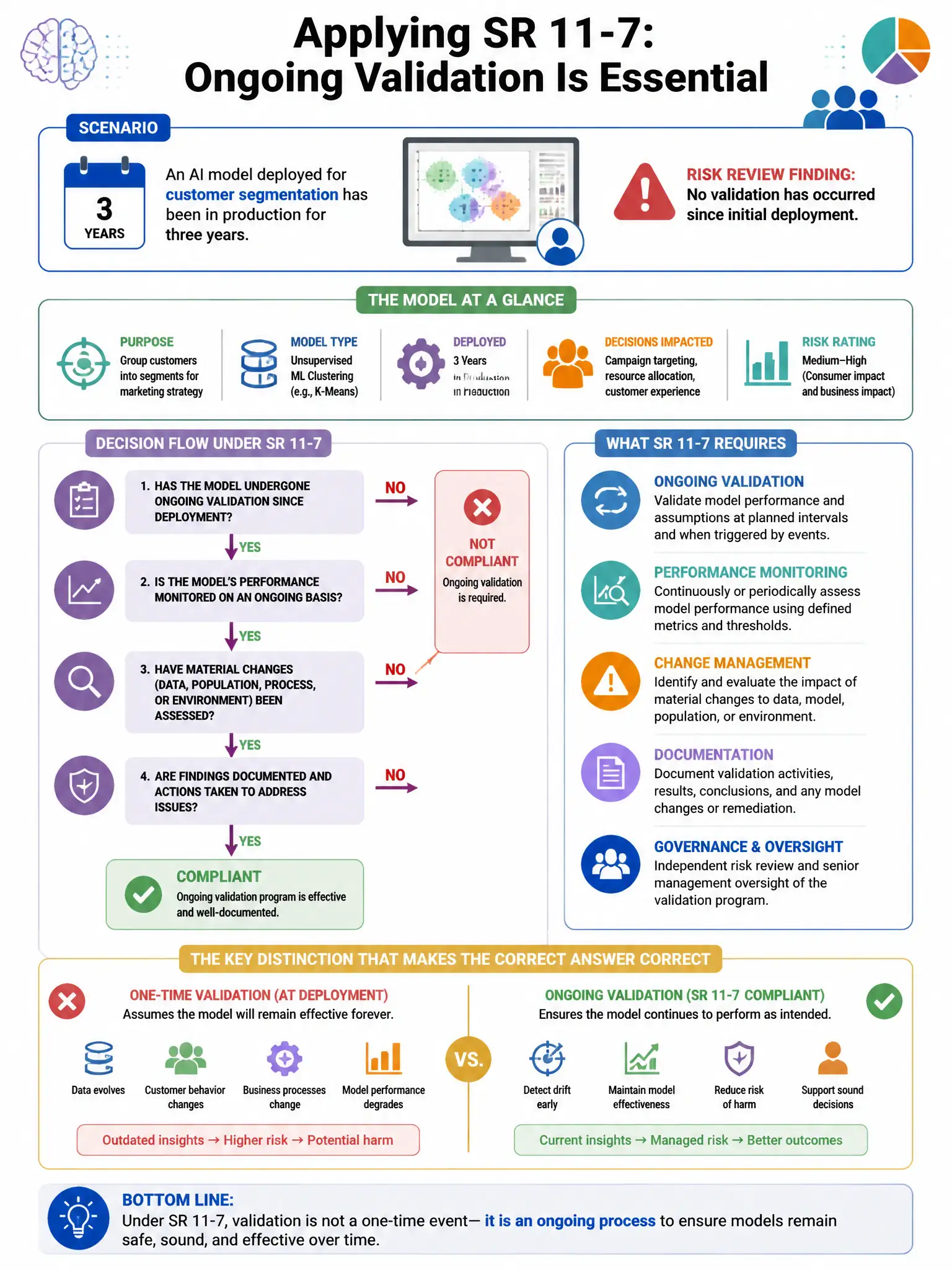 Portrait educational infographic teaching: An AI model deployed for customer segmentation has been in production for three years. A risk review reveals no validation has occurred since initial deployment. Under SR 11-7 prin. Show labeled components, decision flow, and the key distinction that makes the correct answer correct. Clean modern diagram style.