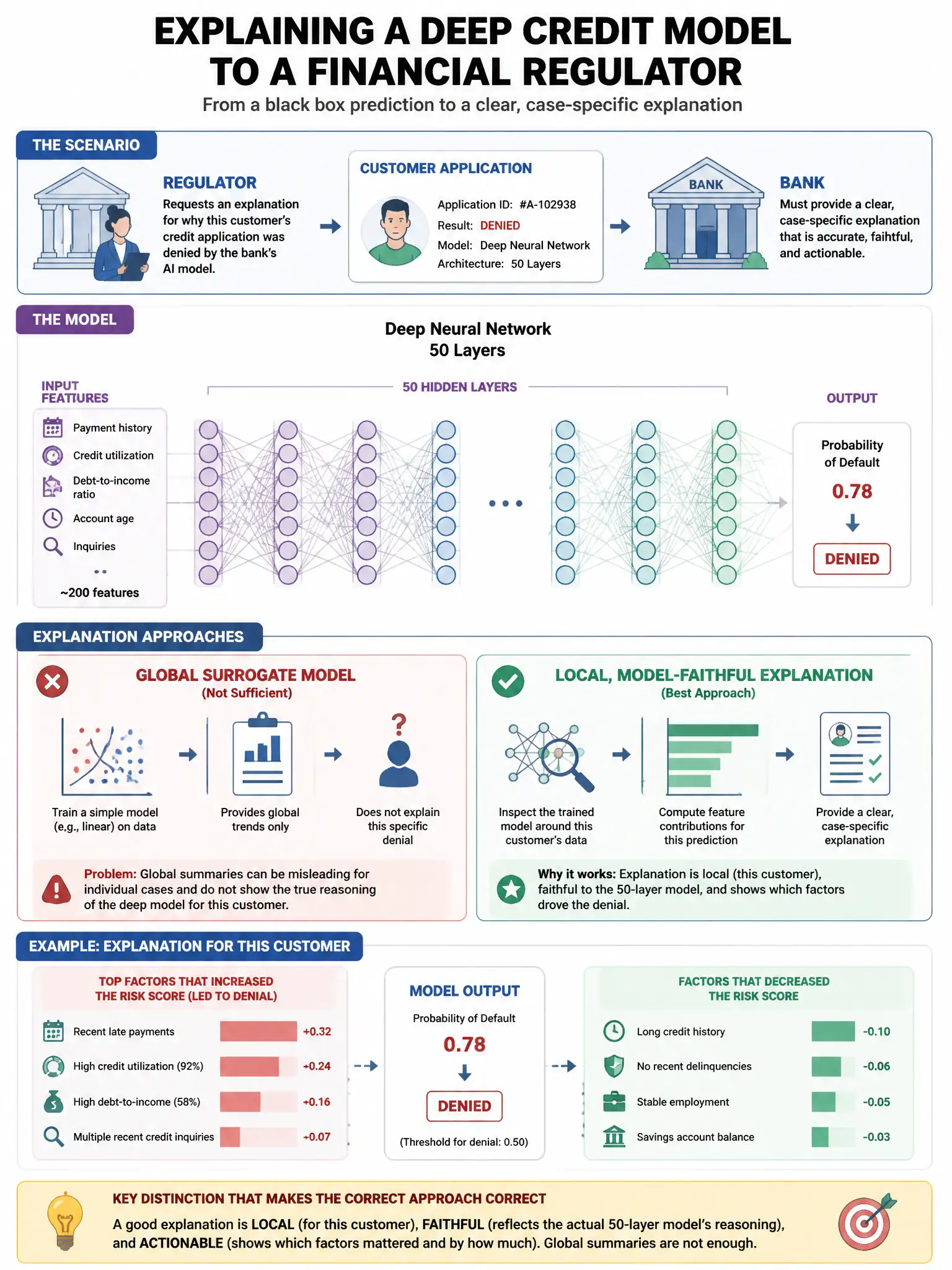 Portrait educational infographic teaching: A financial regulator asks a bank to explain why its AI credit model denied a specific customer's application. The model is a deep neural network with 50 layers. Which approach BES. Show labeled components, decision flow, and the key distinction that makes the correct answer correct. Clean modern diagram style.
