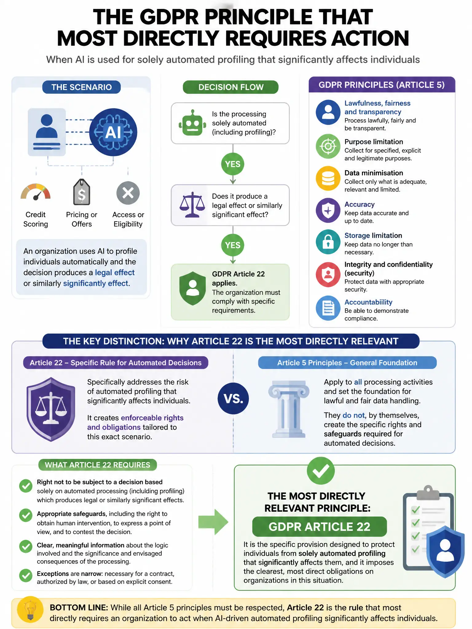 Portrait educational infographic teaching: Under the GDPR, when an organization uses AI for solely automated profiling that significantly affects individuals, which principle MOST directly requires the organization to be ab. Show labeled components, decision flow, and the key distinction that makes the correct answer correct. Clean modern diagram style.