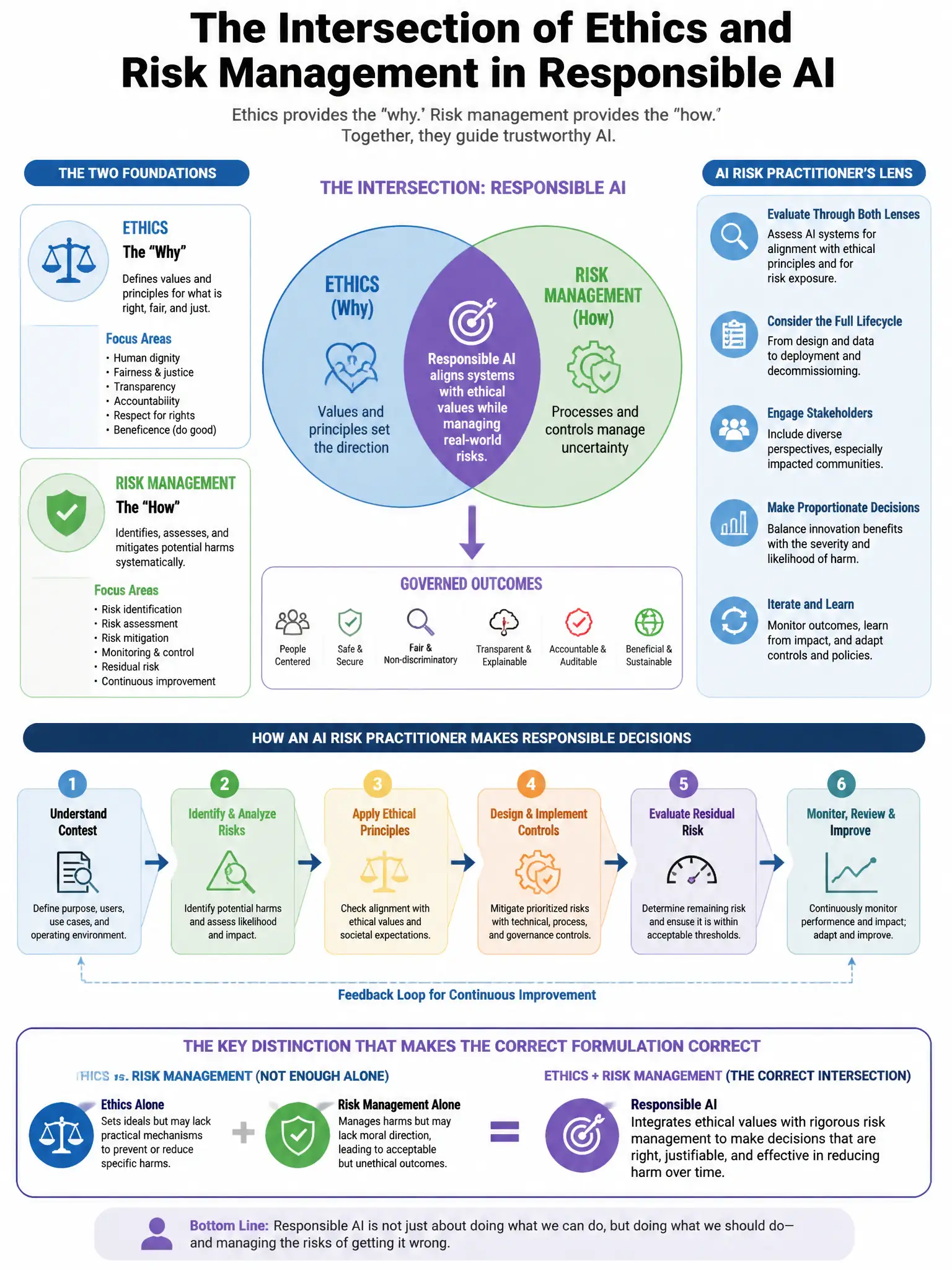 Portrait educational infographic teaching: An AI risk practitioner is evaluating AI systems under the lens of 'responsible AI.' Which of the following formulations BEST captures the intersection of ethics and risk managemen. Show labeled components, decision flow, and the key distinction that makes the correct answer correct. Clean modern diagram style.