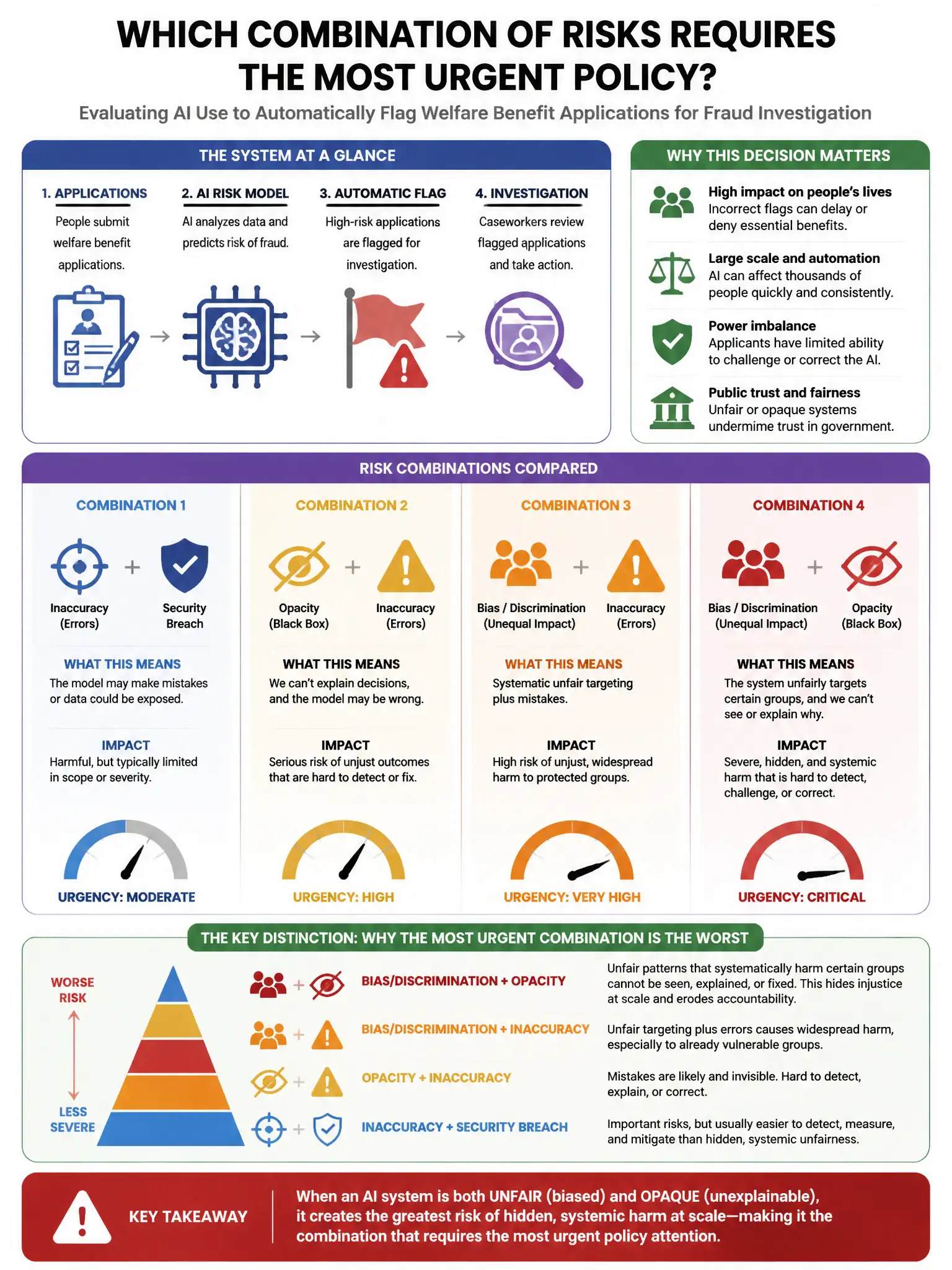 Portrait educational infographic teaching: A government agency is considering using AI to automatically flag welfare benefit applications for fraud investigation. Which combination of risks requires the MOST urgent policy a. Show labeled components, decision flow, and the key distinction that makes the correct answer correct. Clean modern diagram style.