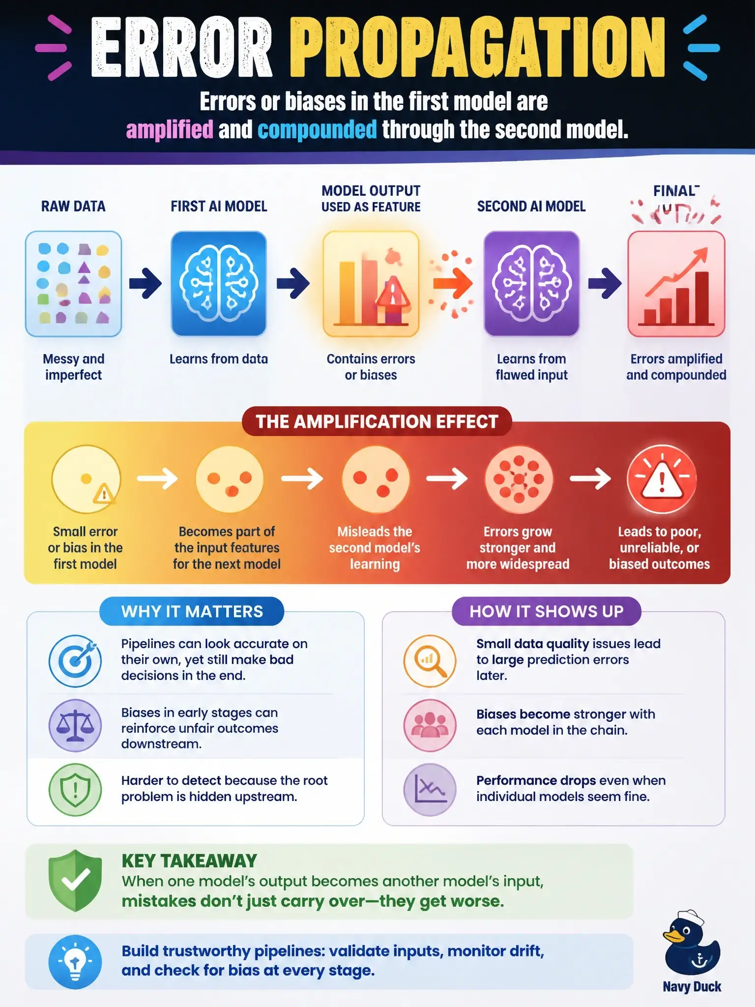 To Create an exciting colorful infographic that explains the concepts in the question: Question: Which of the following BEST describes the risk introduced when an organization uses an AI model's output as a feature input to a second AI model in a pipeline? Correct Answer: Error propagation — errors or biases in the first model are amplified and compounded through the second model Put EVERY visible label in double quotes. No people. No A/B/C/D letters. In one of the four corners put a little "Navy Duck".