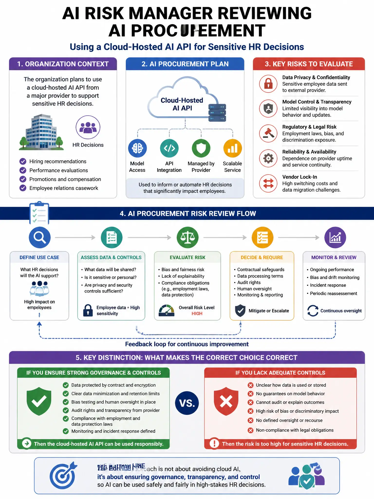 Portrait educational infographic teaching: An AI risk manager is reviewing an organization's AI procurement process. The organization plans to use a cloud-hosted AI API from a major provider for sensitive HR decisions. Whic. Show labeled components, decision flow, and the key distinction that makes the correct answer correct. Clean modern diagram style.