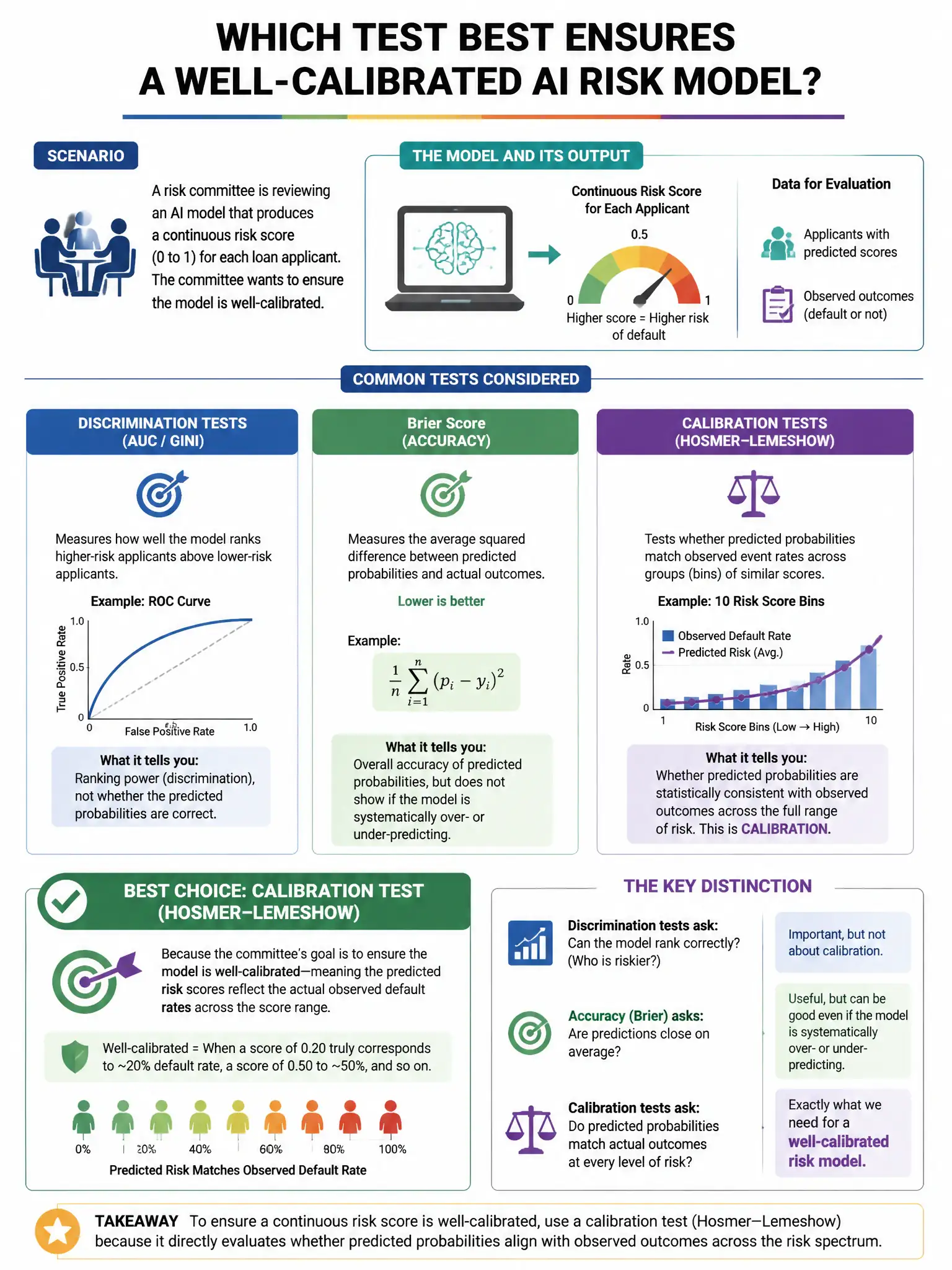 Portrait educational infographic teaching: A risk committee is reviewing an AI model that produces a continuous risk score for each loan applicant. The committee wants to ensure the model is well-calibrated. Which test BEST. Show labeled components, decision flow, and the key distinction that makes the correct answer correct. Clean modern diagram style.