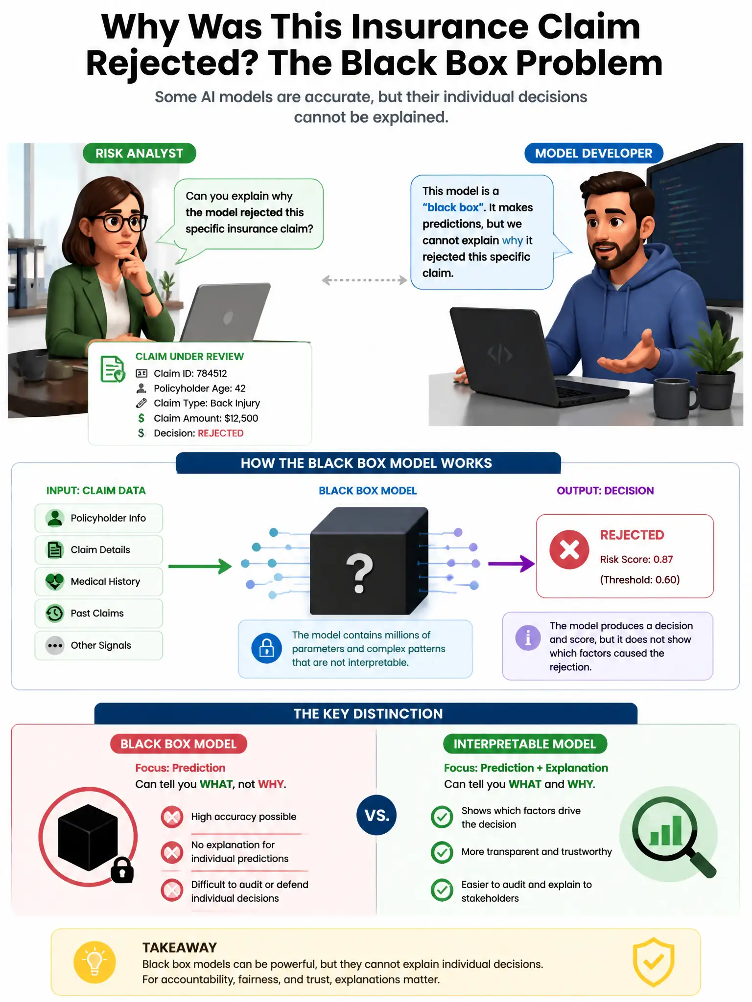 Portrait educational infographic teaching: A risk analyst asks a model developer to explain why the AI rejected a specific insurance claim. The developer says the model is a 'black box' and individual predictions cannot be . Show labeled components, decision flow, and the key distinction that makes the correct answer correct. Clean modern diagram style.