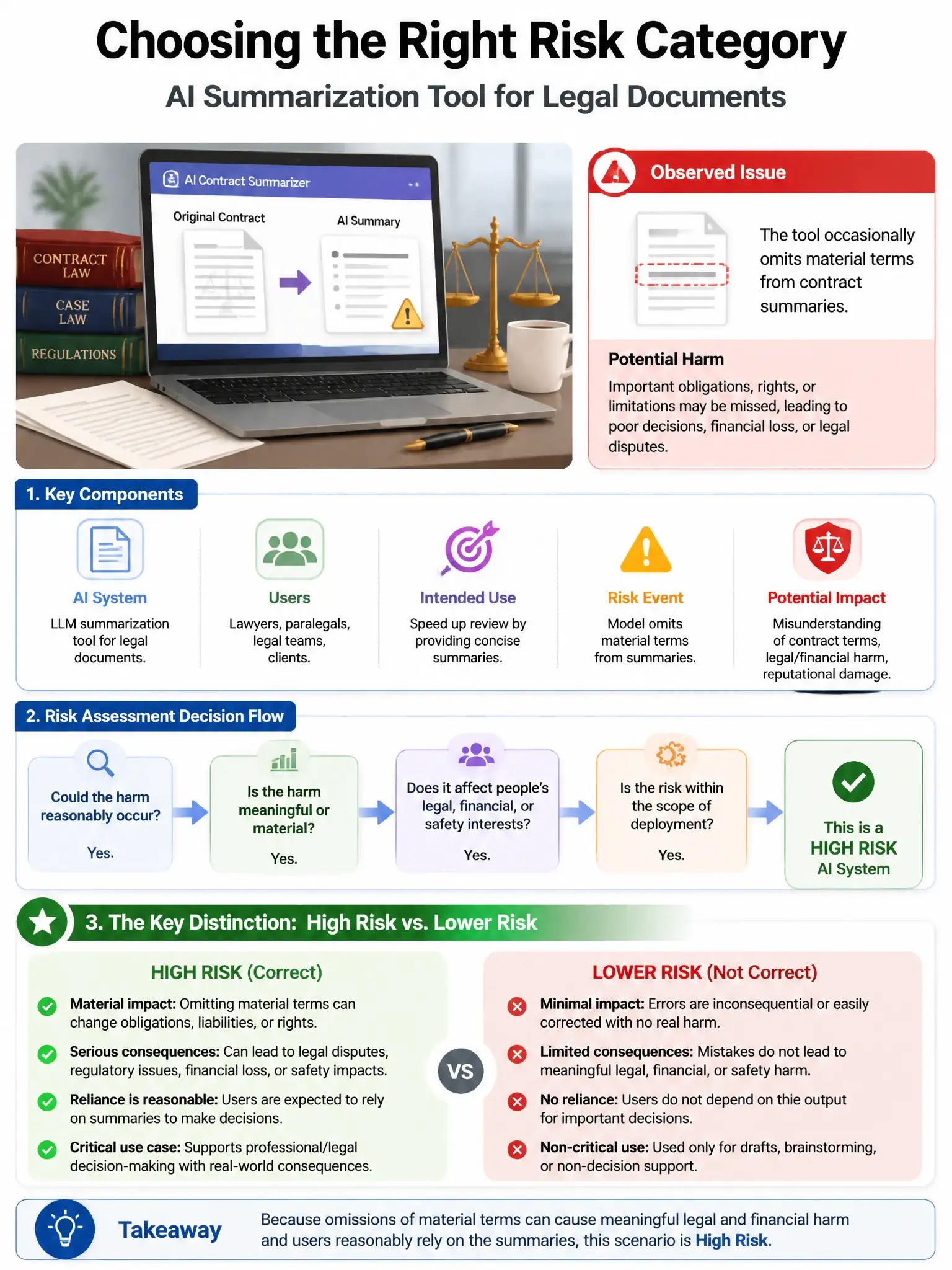 Portrait educational infographic teaching: An AI risk practitioner is assessing the risks of deploying an AI summarization tool for legal documents. The tool occasionally omits material terms from contract summaries. Which . Show labeled components, decision flow, and the key distinction that makes the correct answer correct. Clean modern diagram style.
