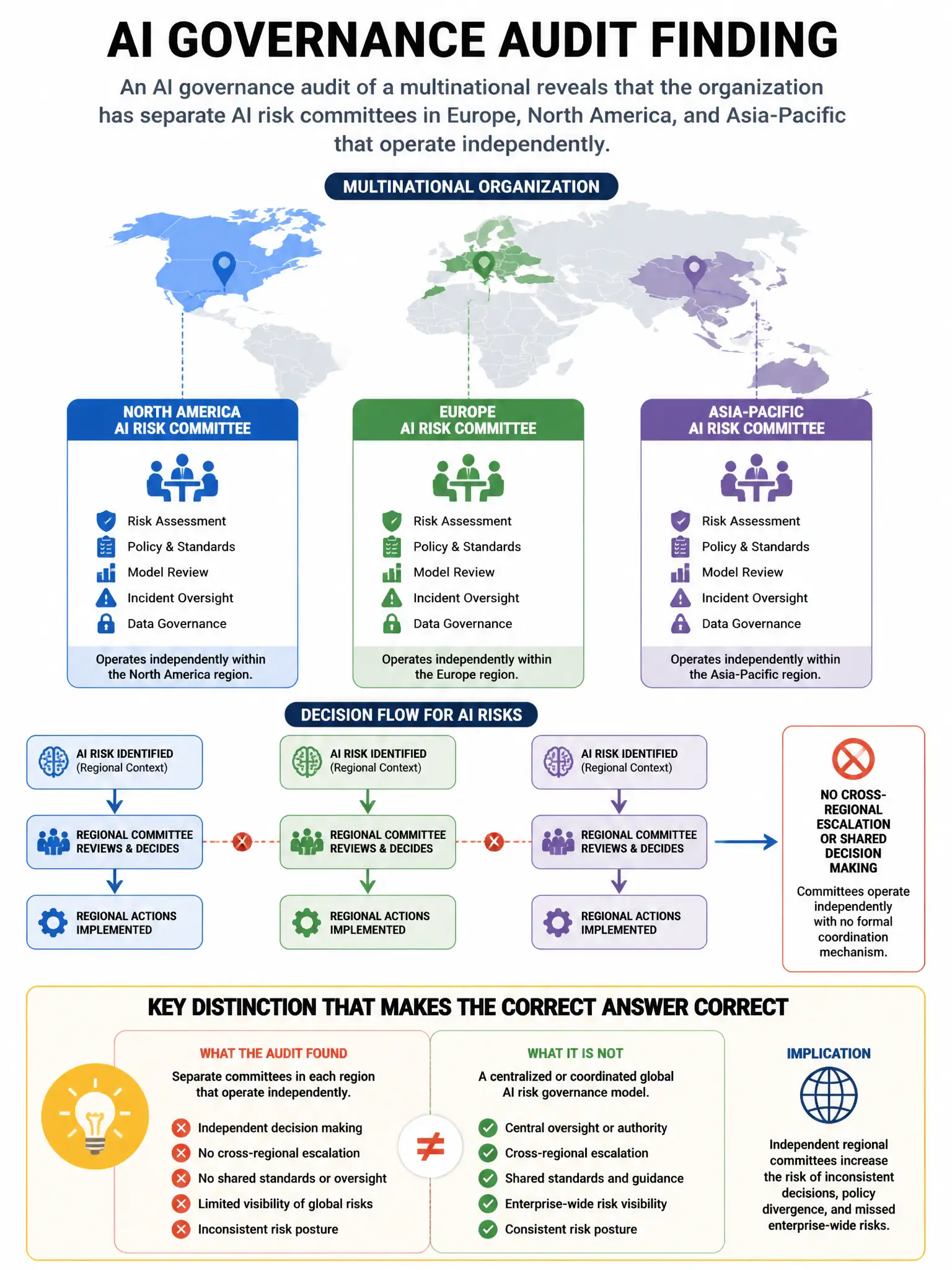 Portrait educational infographic teaching: An AI governance audit of a multinational reveals that the organization has separate AI risk committees in Europe, North America, and Asia-Pacific that operate independently with n. Show labeled components, decision flow, and the key distinction that makes the correct answer correct. Clean modern diagram style.