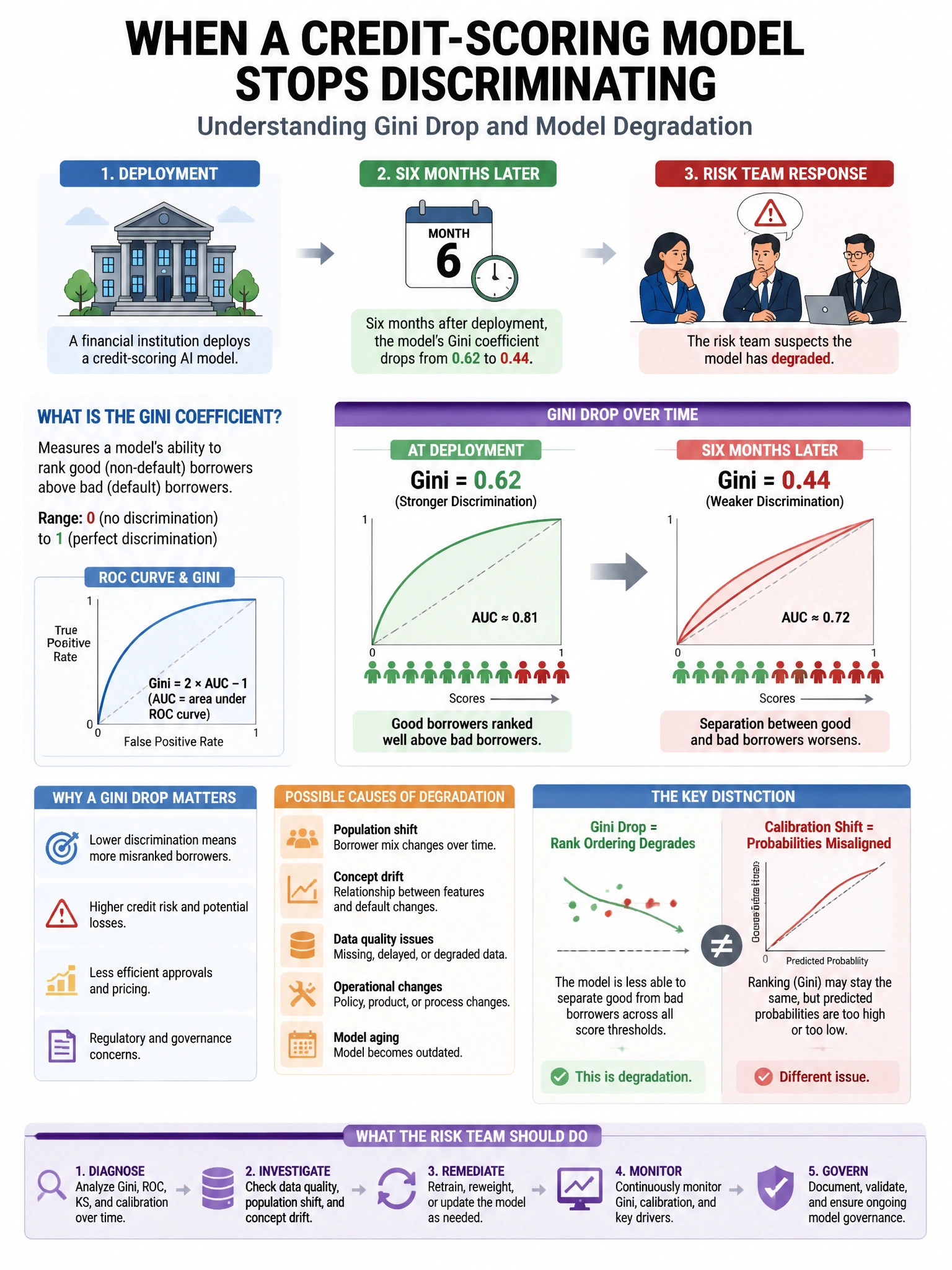 Portrait educational infographic teaching: A financial institution deploys a credit-scoring AI model. Six months after deployment, the model's Gini coefficient drops from 0.62 to 0.44. The risk team suspects the model has d. Show labeled components, decision flow, and the key distinction that makes the correct answer correct. Clean modern diagram style.