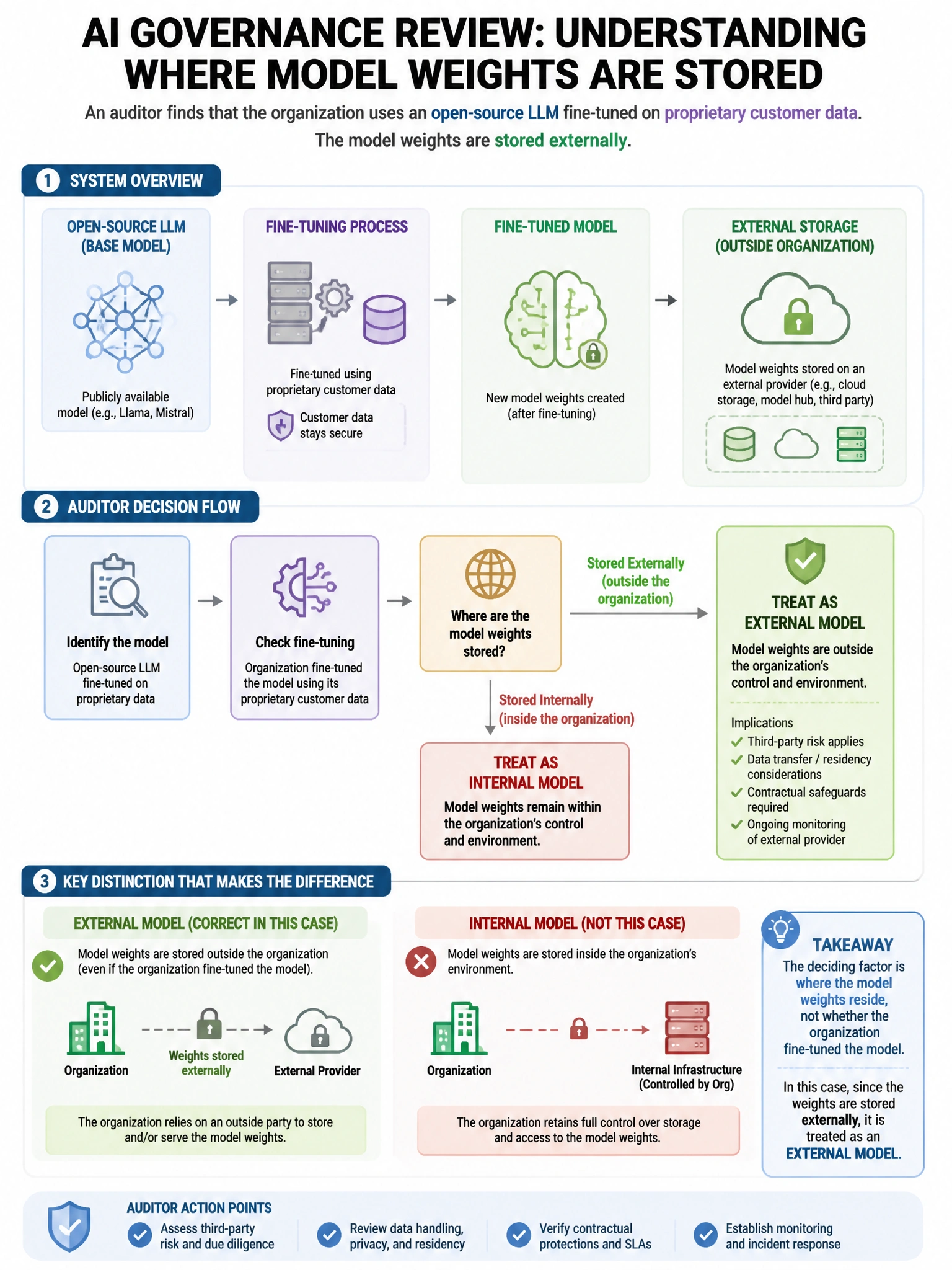 Portrait educational infographic teaching: During an AI governance review, an auditor finds that the organization uses an open-source LLM fine-tuned on proprietary customer data. The model weights are stored externally on a. Show labeled components, decision flow, and the key distinction that makes the correct answer correct. Clean modern diagram style.