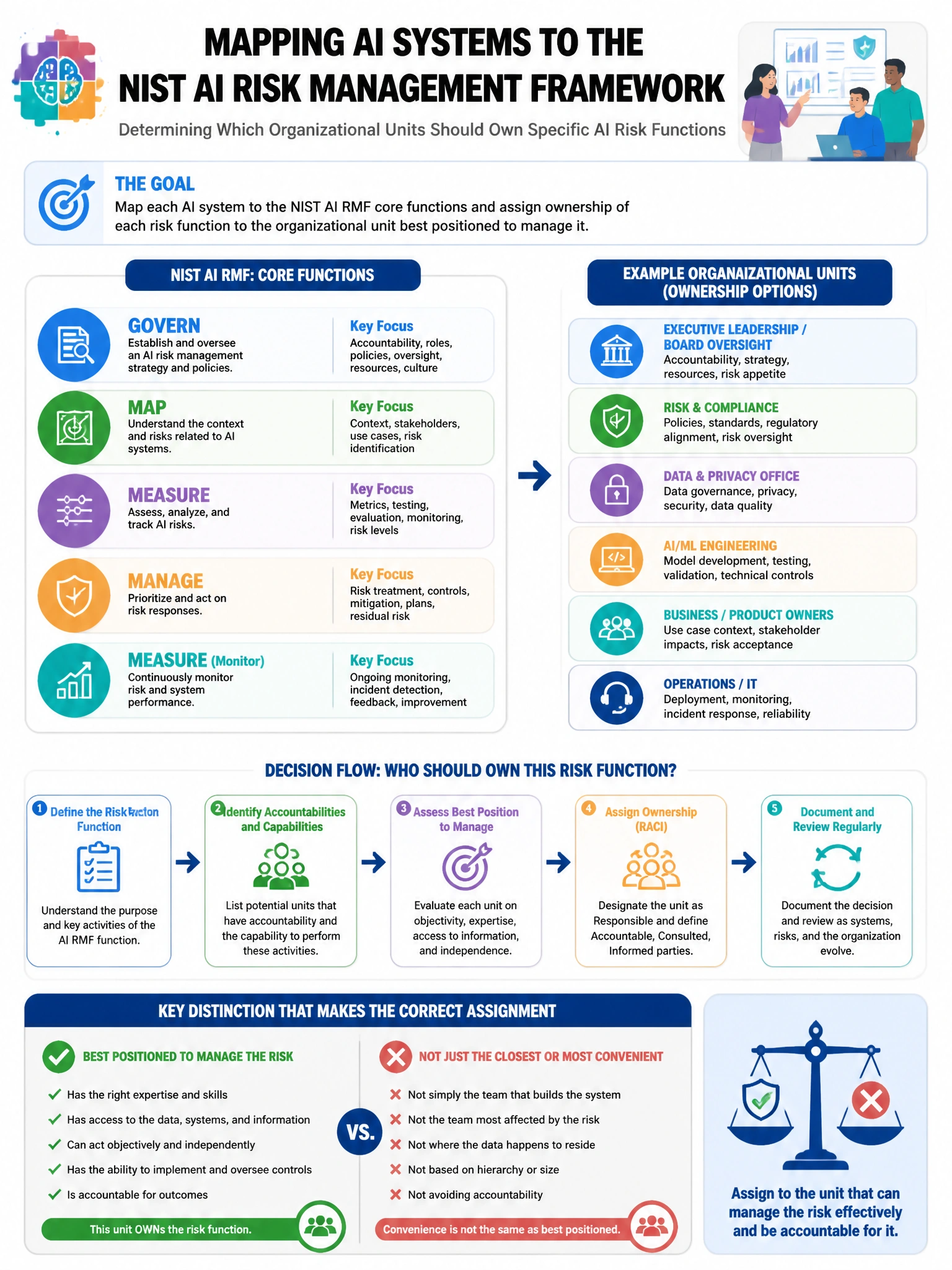 Portrait educational infographic teaching: An organization is mapping its AI systems to the NIST AI Risk Management Framework (AI RMF). The team is determining which organizational units should own specific AI risk function. Show labeled components, decision flow, and the key distinction that makes the correct answer correct. Clean modern diagram style.