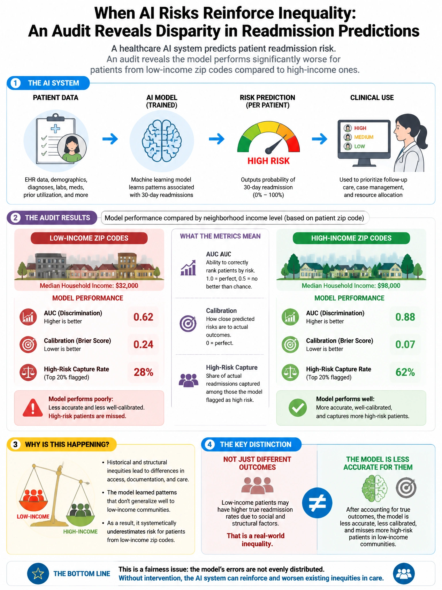 Portrait educational infographic teaching: A healthcare AI system predicts patient readmission risk. An audit reveals the model performs significantly worse for patients from low-income zip codes compared to high-income one. Show labeled components, decision flow, and the key distinction that makes the correct answer correct. Clean modern diagram style.
