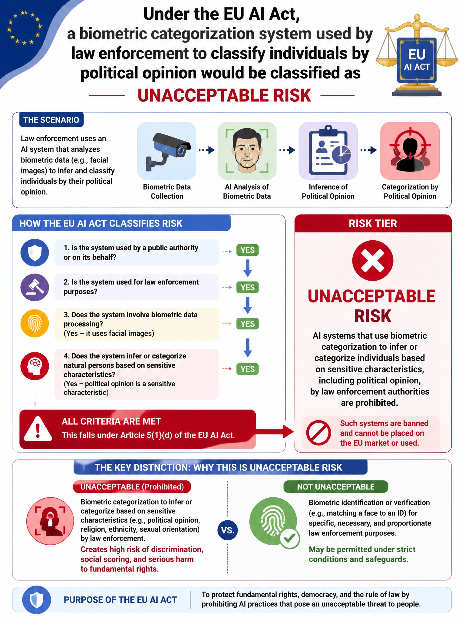 Portrait educational infographic teaching: Under the EU AI Act, a biometric categorization system used by law enforcement to classify individuals by political opinion would be classified as which risk tier?. Show labeled components, decision flow, and the key distinction that makes the correct answer correct. Clean modern diagram style.