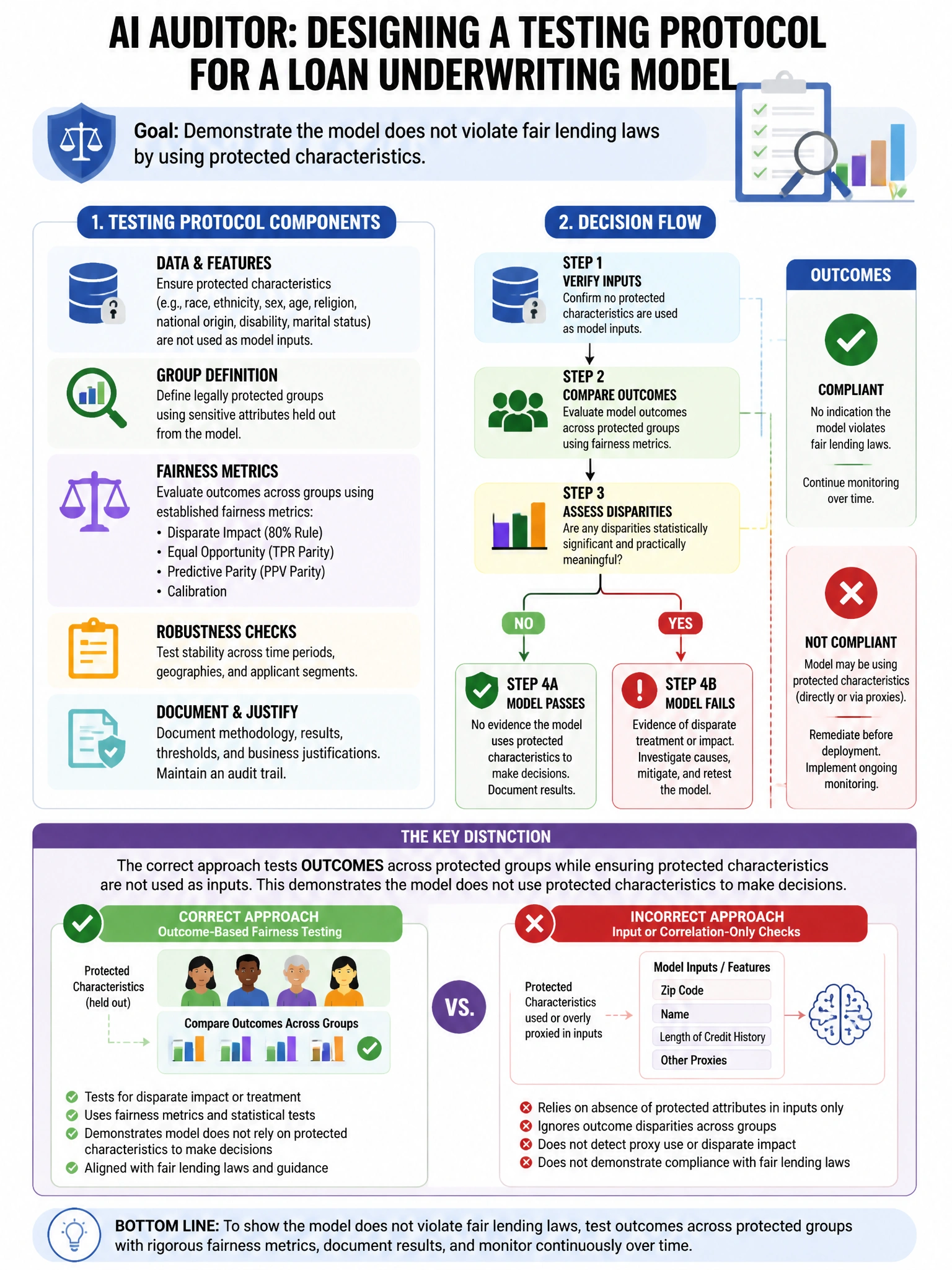 Portrait educational infographic teaching: An AI auditor is designing a testing protocol for a loan underwriting model. Which approach BEST demonstrates that the model does not violate fair lending laws by using protected c. Show labeled components, decision flow, and the key distinction that makes the correct answer correct. Clean modern diagram style.