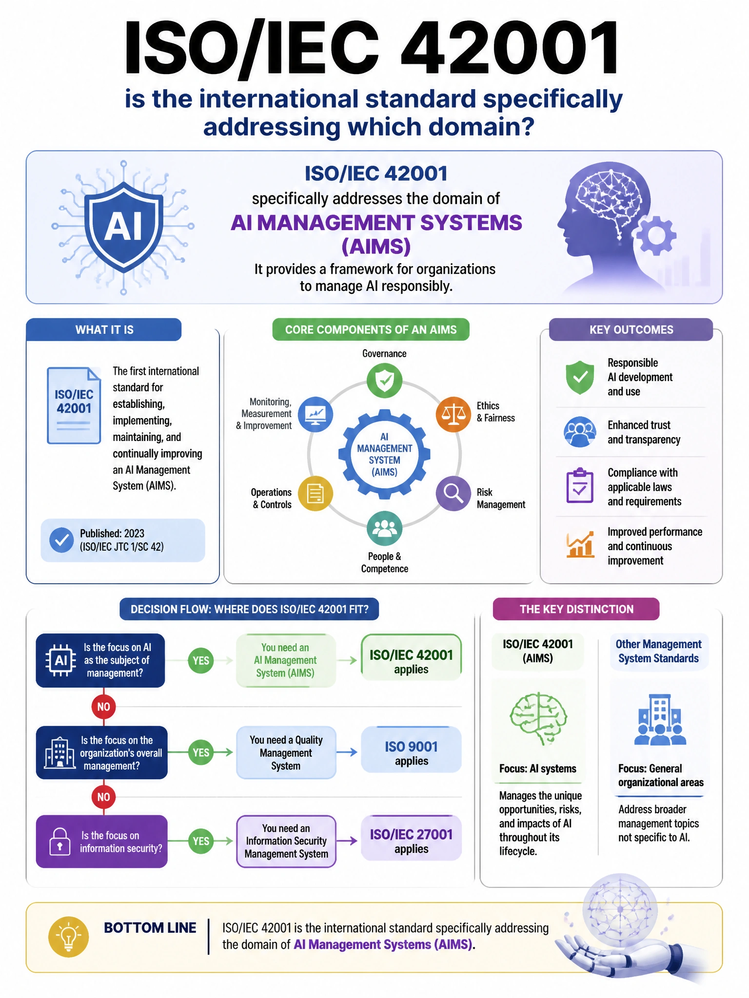 Portrait educational infographic teaching: ISO/IEC 42001 is the international standard specifically addressing which domain?. Show labeled components, decision flow, and the key distinction that makes the correct answer correct. Clean modern diagram style.