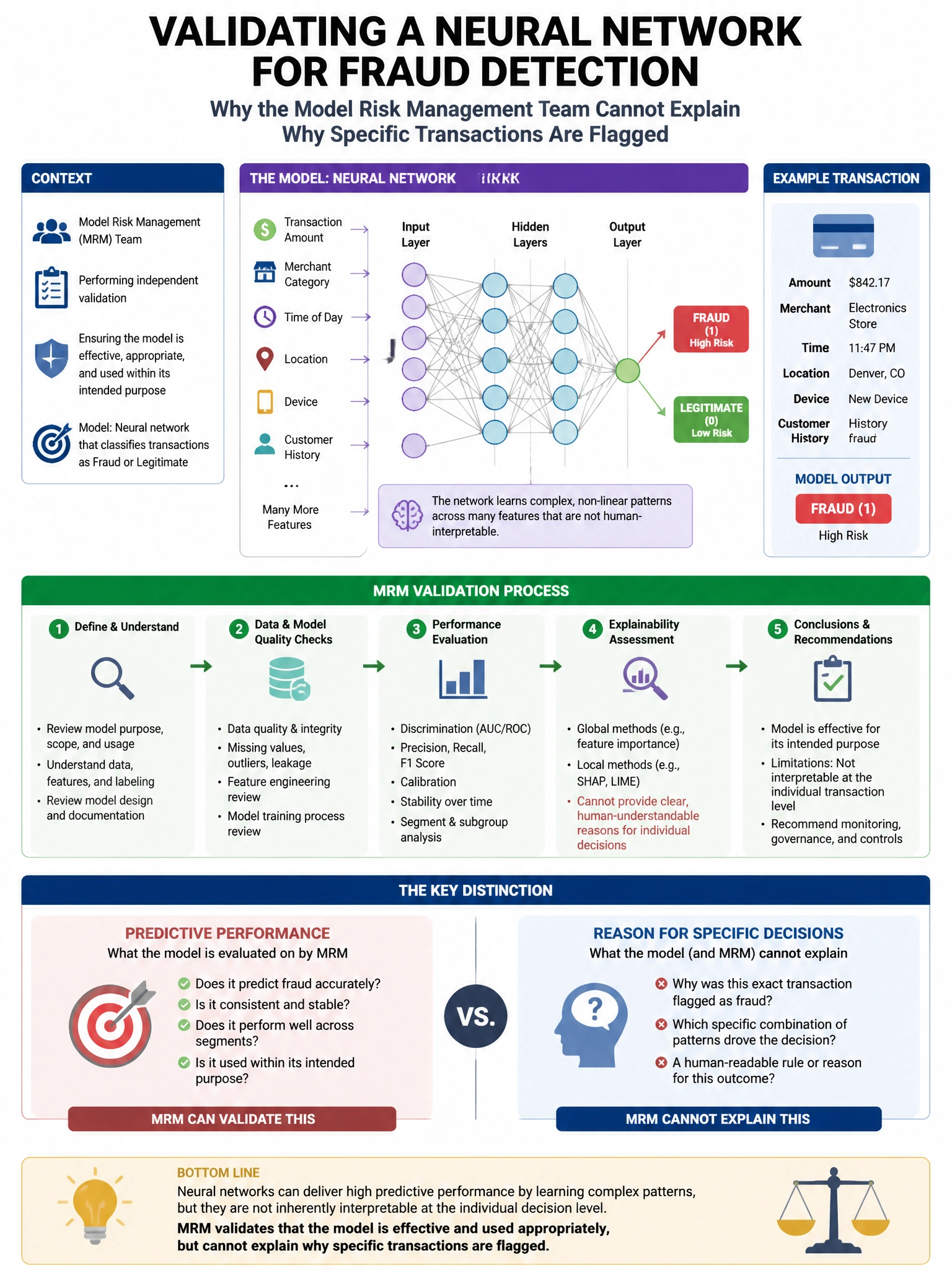 Portrait educational infographic teaching: An organization's model risk management team is performing validation on a neural network that classifies transaction fraud. The team cannot explain why specific transactions are f. Show labeled components, decision flow, and the key distinction that makes the correct answer correct. Clean modern diagram style.