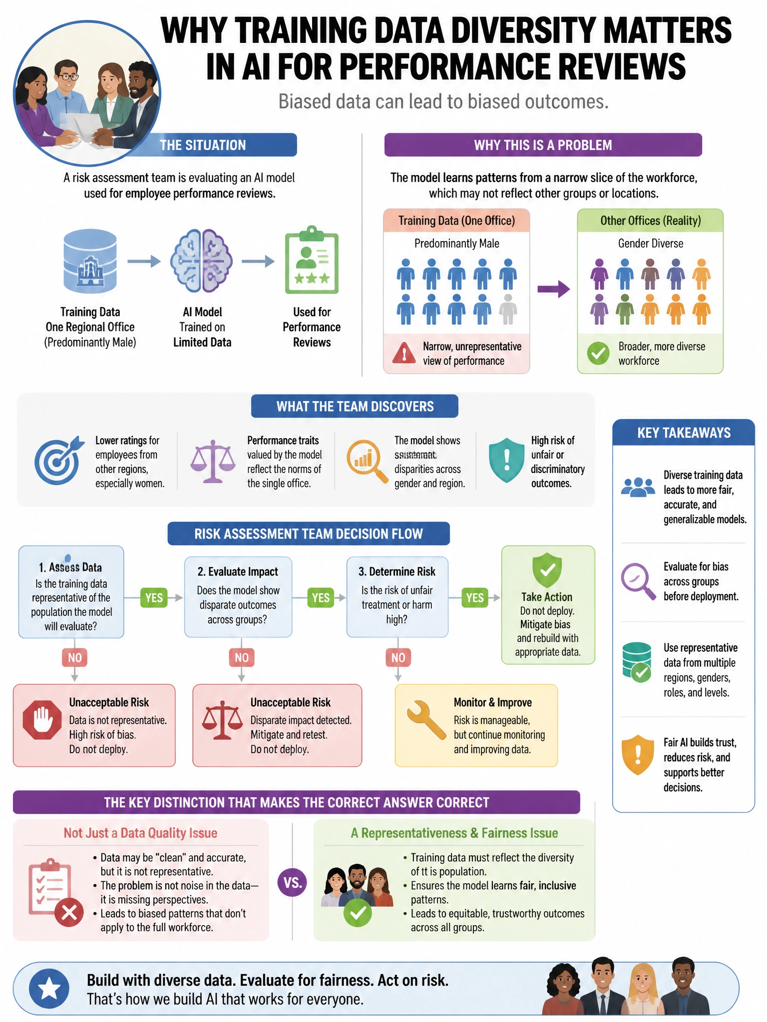 Portrait educational infographic teaching: A risk assessment team discovers that an AI model used for employee performance reviews was trained using data from only one regional office, which is predominantly male. What is t. Show labeled components, decision flow, and the key distinction that makes the correct answer correct. Clean modern diagram style.