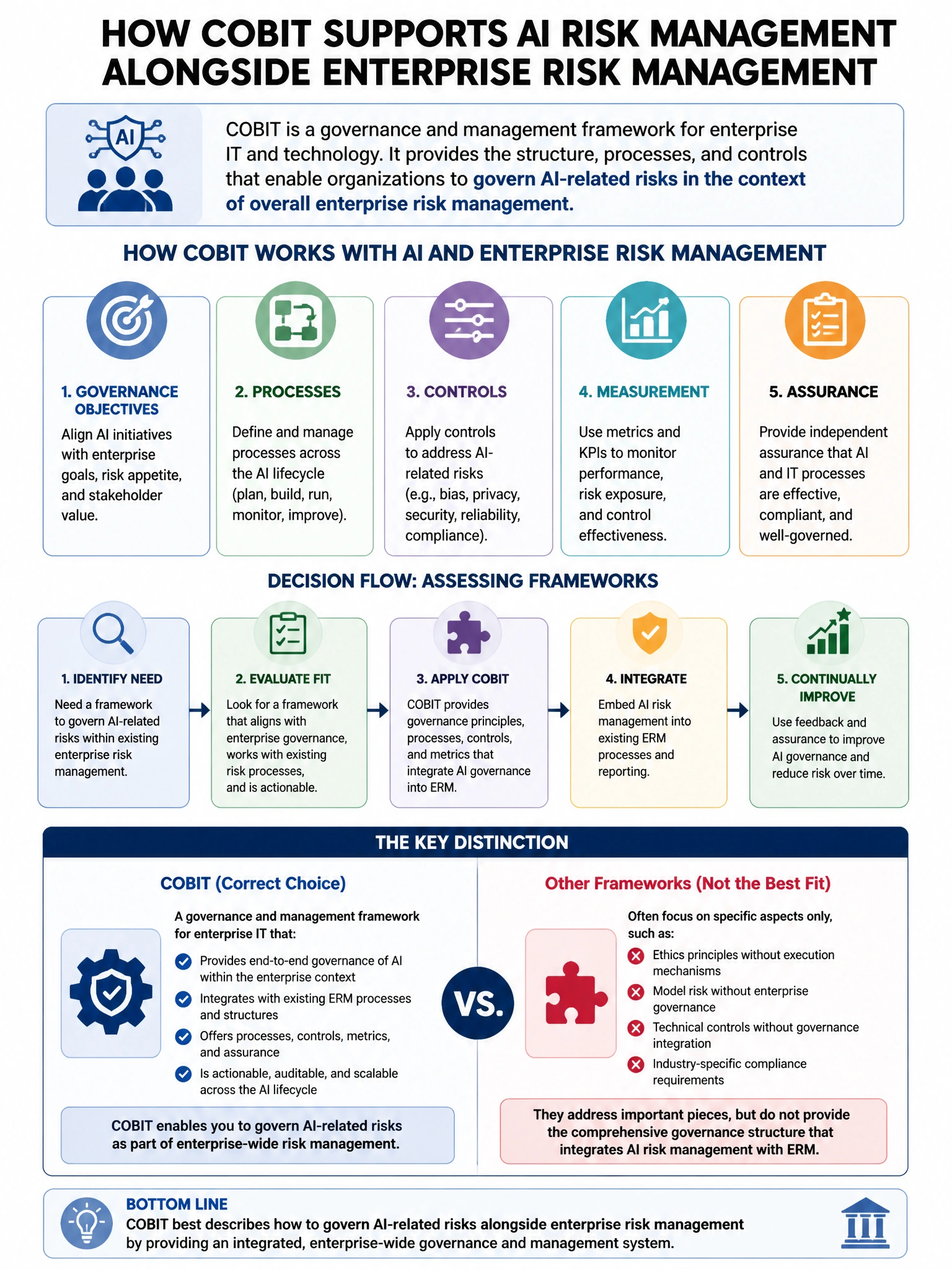 Portrait educational infographic teaching: An AI governance committee is assessing which framework to adopt for managing AI-related risks alongside existing enterprise risk management. Which statement BEST describes how COB. Show labeled components, decision flow, and the key distinction that makes the correct answer correct. Clean modern diagram style.