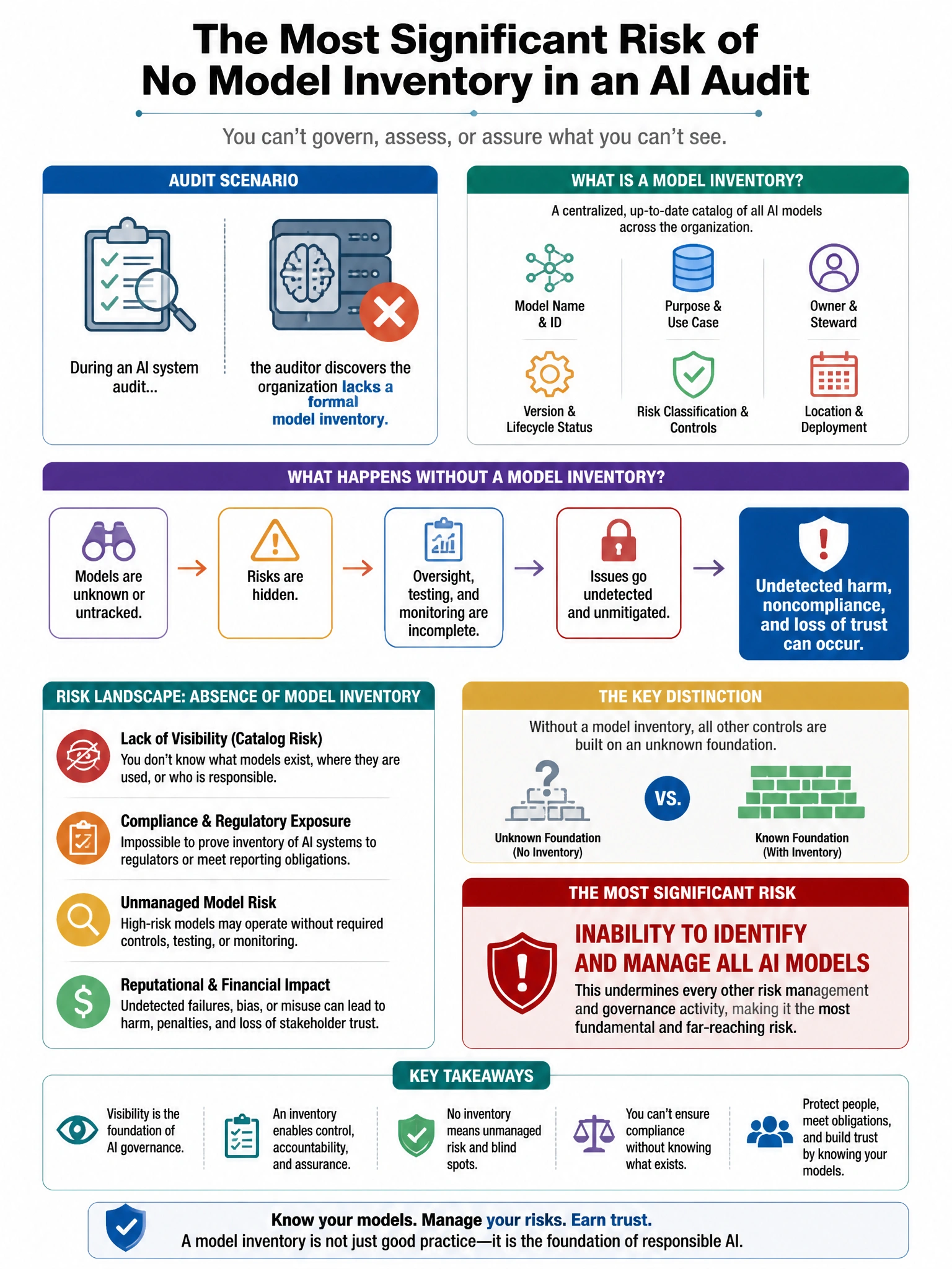 Portrait educational infographic teaching: During an AI system audit, an auditor discovers that the organization lacks a formal model inventory. What is the MOST significant risk associated with the absence of a model inven. Show labeled components, decision flow, and the key distinction that makes the correct answer correct. Clean modern diagram style.