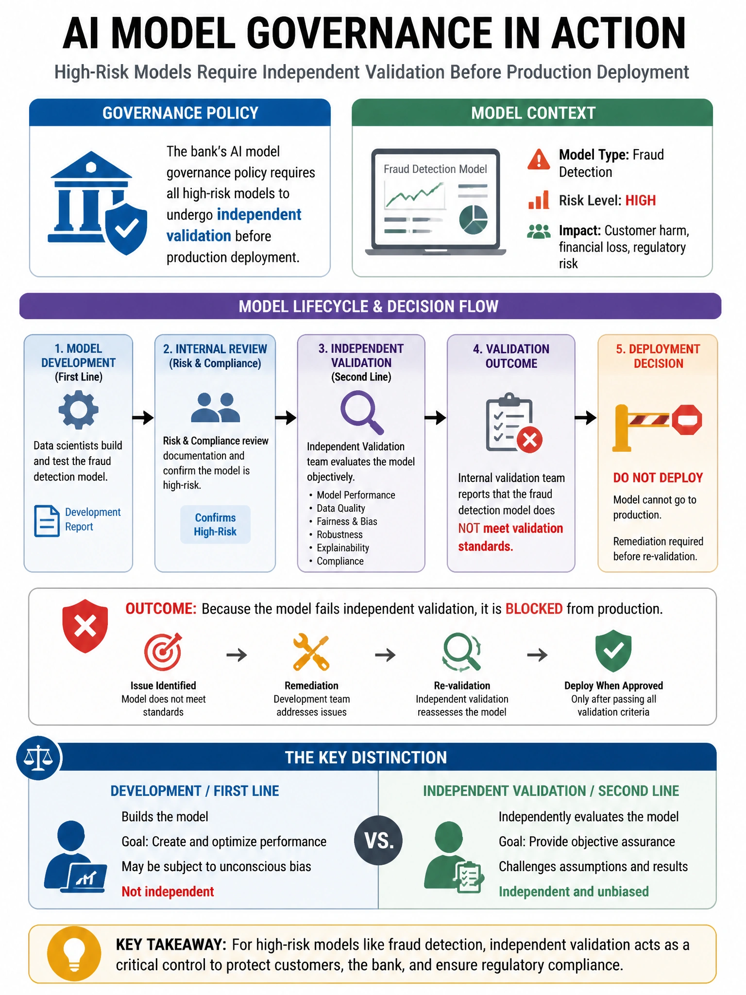 Portrait educational infographic teaching: A bank's AI model governance policy requires all high-risk models to undergo independent validation before production deployment. An internal validation team reports that the fraud. Show labeled components, decision flow, and the key distinction that makes the correct answer correct. Clean modern diagram style.