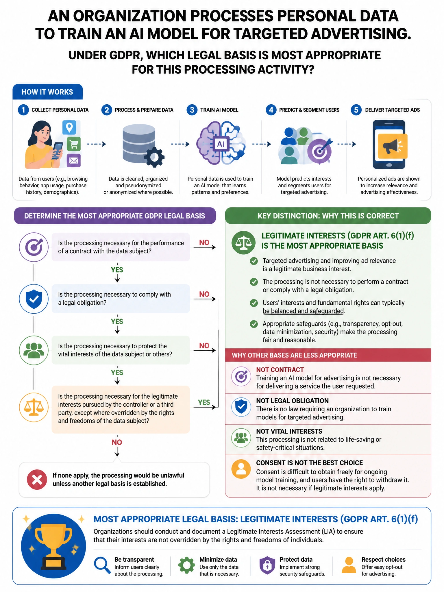 Portrait educational infographic teaching: An organization processes personal data to train an AI model for targeted advertising. Under GDPR, which legal basis is MOST appropriate for this processing activity?. Show labeled components, decision flow, and the key distinction that makes the correct answer correct. Clean modern diagram style.