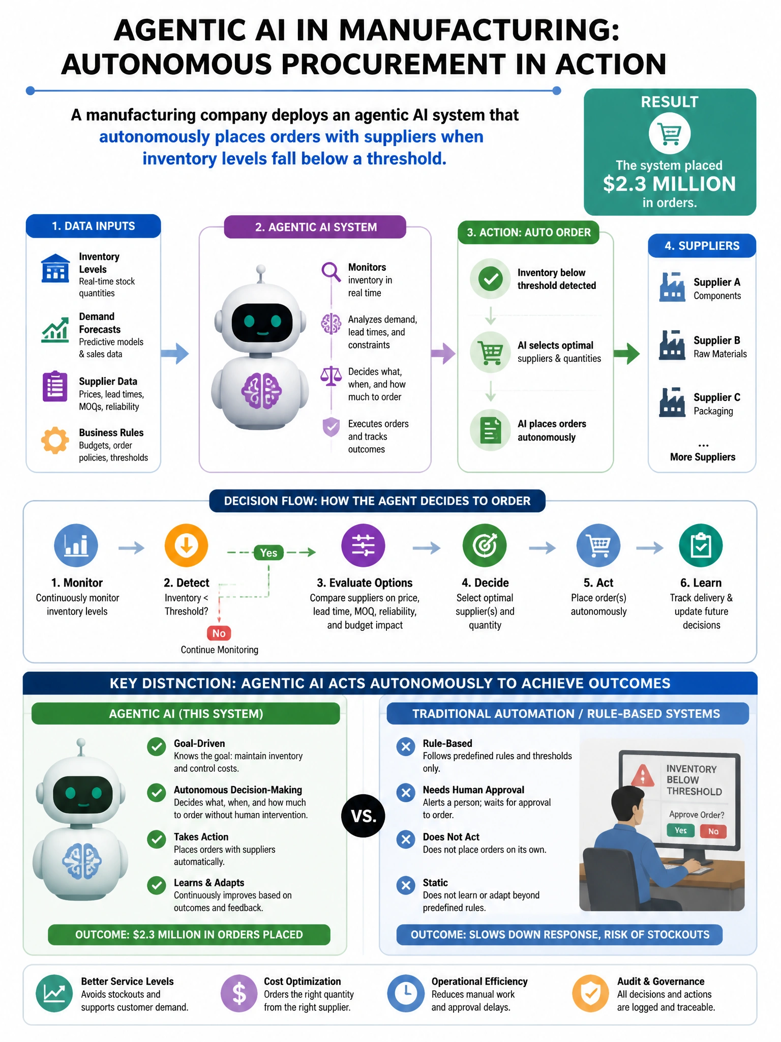 Portrait educational infographic teaching: A manufacturing company deploys an agentic AI system that autonomously places orders with suppliers when inventory levels fall below a threshold. The system placed $2.3 million in . Show labeled components, decision flow, and the key distinction that makes the correct answer correct. Clean modern diagram style.