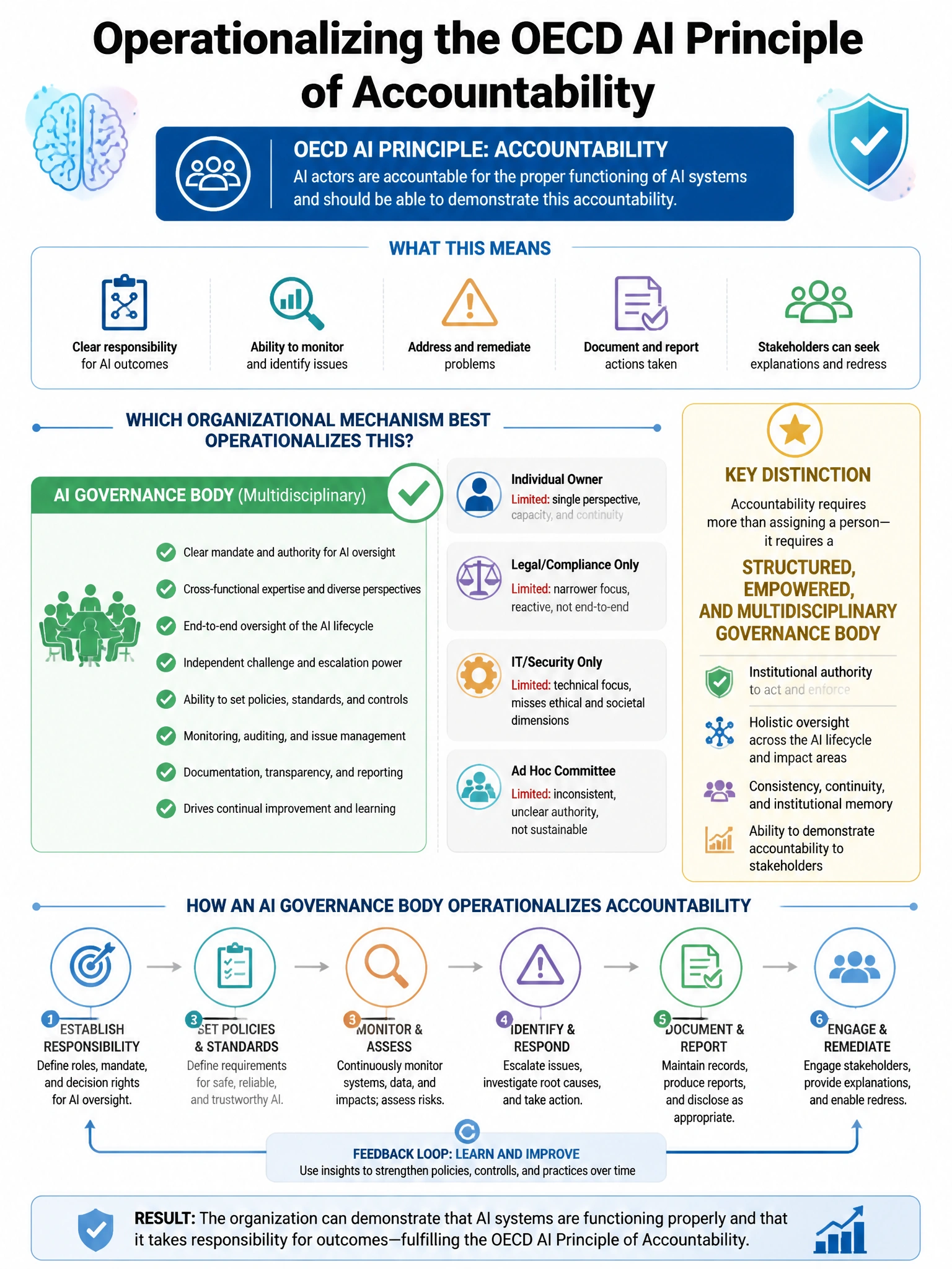 Portrait educational infographic teaching: The OECD AI Principles include a principle requiring AI actors to be accountable for the proper functioning of AI systems. Which organizational mechanism BEST operationalizes this . Show labeled components, decision flow, and the key distinction that makes the correct answer correct. Clean modern diagram style.