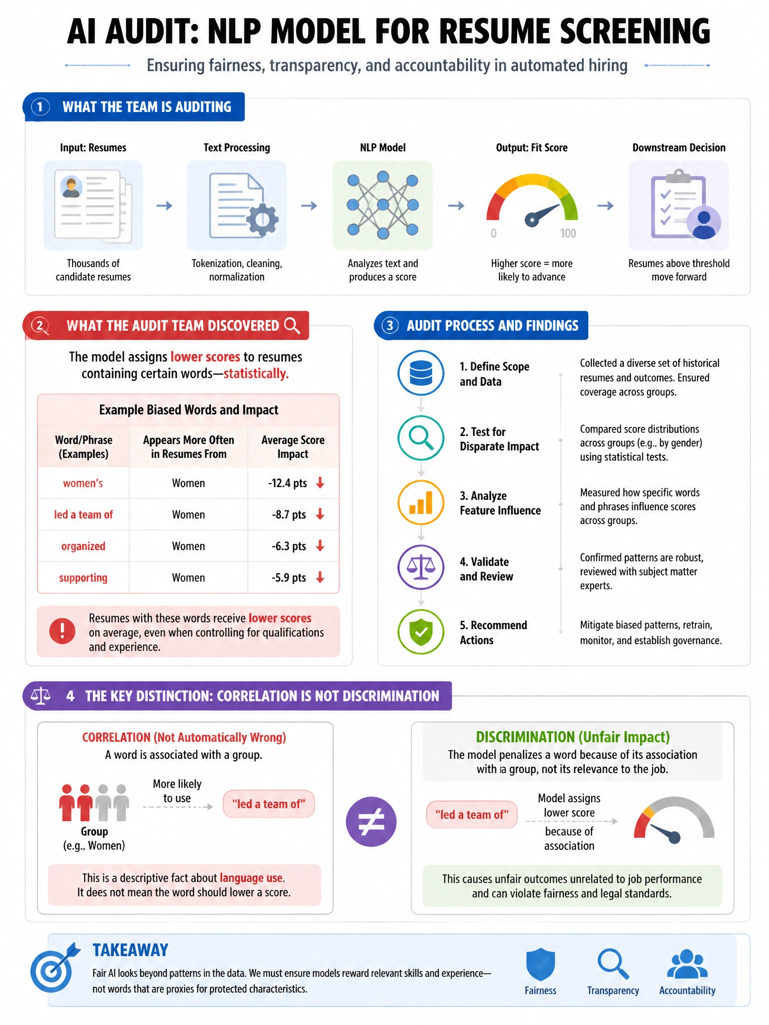 Portrait educational infographic teaching: An AI audit team is reviewing a natural language processing model used to screen resumes. The team discovers the model assigns lower scores to resumes containing words statisticall. Show labeled components, decision flow, and the key distinction that makes the correct answer correct. Clean modern diagram style.