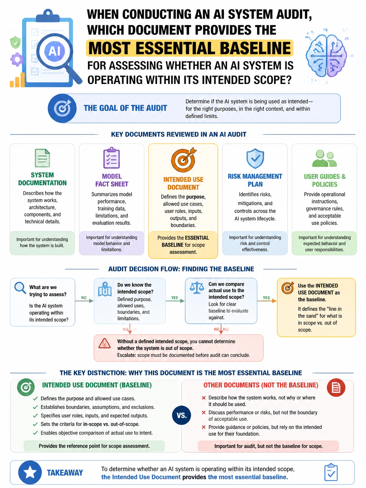 Portrait educational infographic teaching: When conducting an AI system audit, which document provides the MOST essential baseline for assessing whether an AI system is operating within its intended scope?. Show labeled components, decision flow, and the key distinction that makes the correct answer correct. Clean modern diagram style.