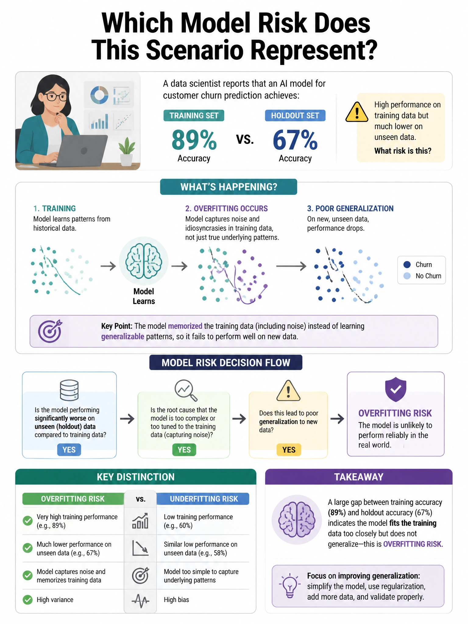 Portrait educational infographic teaching: A data scientist reports that an AI model for customer churn prediction achieves 89% accuracy on the training set but only 67% on an independent holdout set. Which model risk does . Show labeled components, decision flow, and the key distinction that makes the correct answer correct. Clean modern diagram style.