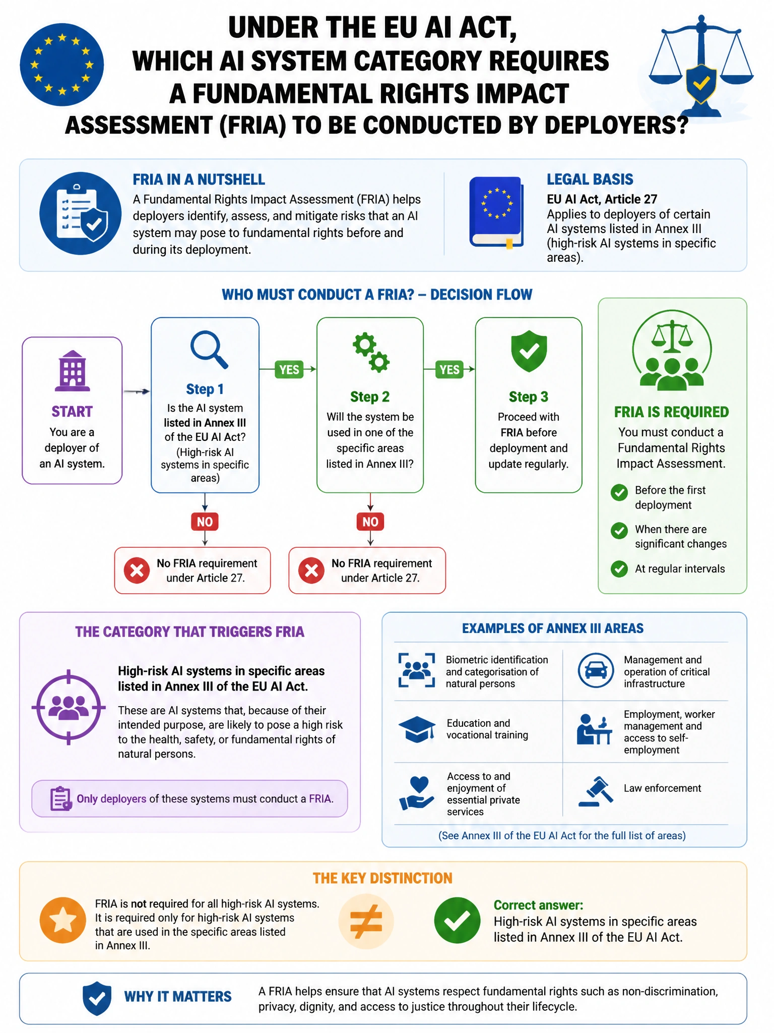 Portrait educational infographic teaching: Under the EU AI Act, which AI system category requires a Fundamental Rights Impact Assessment (FRIA) to be conducted by deployers?. Show labeled components, decision flow, and the key distinction that makes the correct answer correct. Clean modern diagram style.