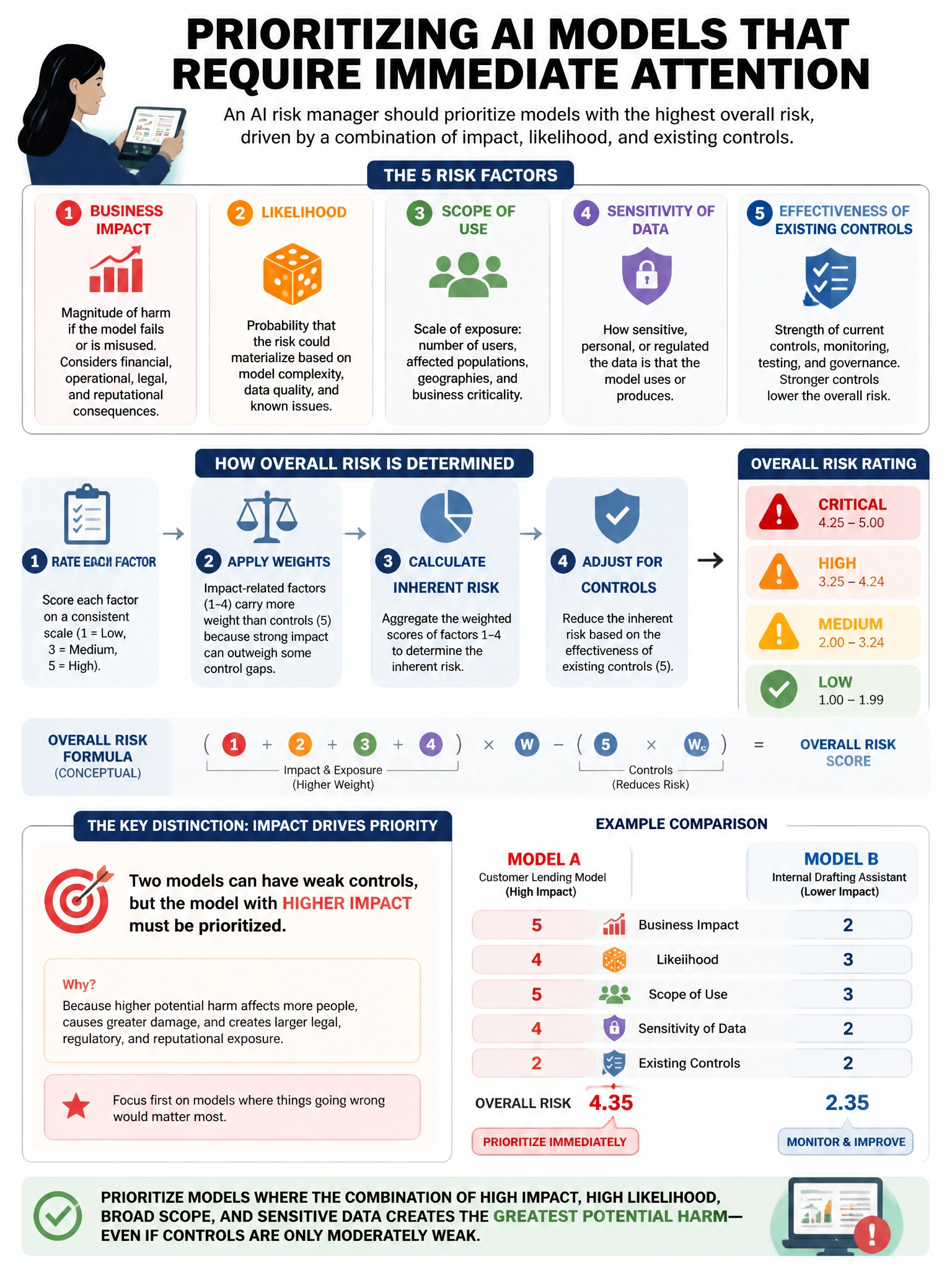 Portrait educational infographic teaching: An AI risk manager is prioritizing which AI models in a large enterprise portfolio require immediate attention. Which combination of factors should drive the HIGHEST risk rating?. Show labeled components, decision flow, and the key distinction that makes the correct answer correct. Clean modern diagram style.
