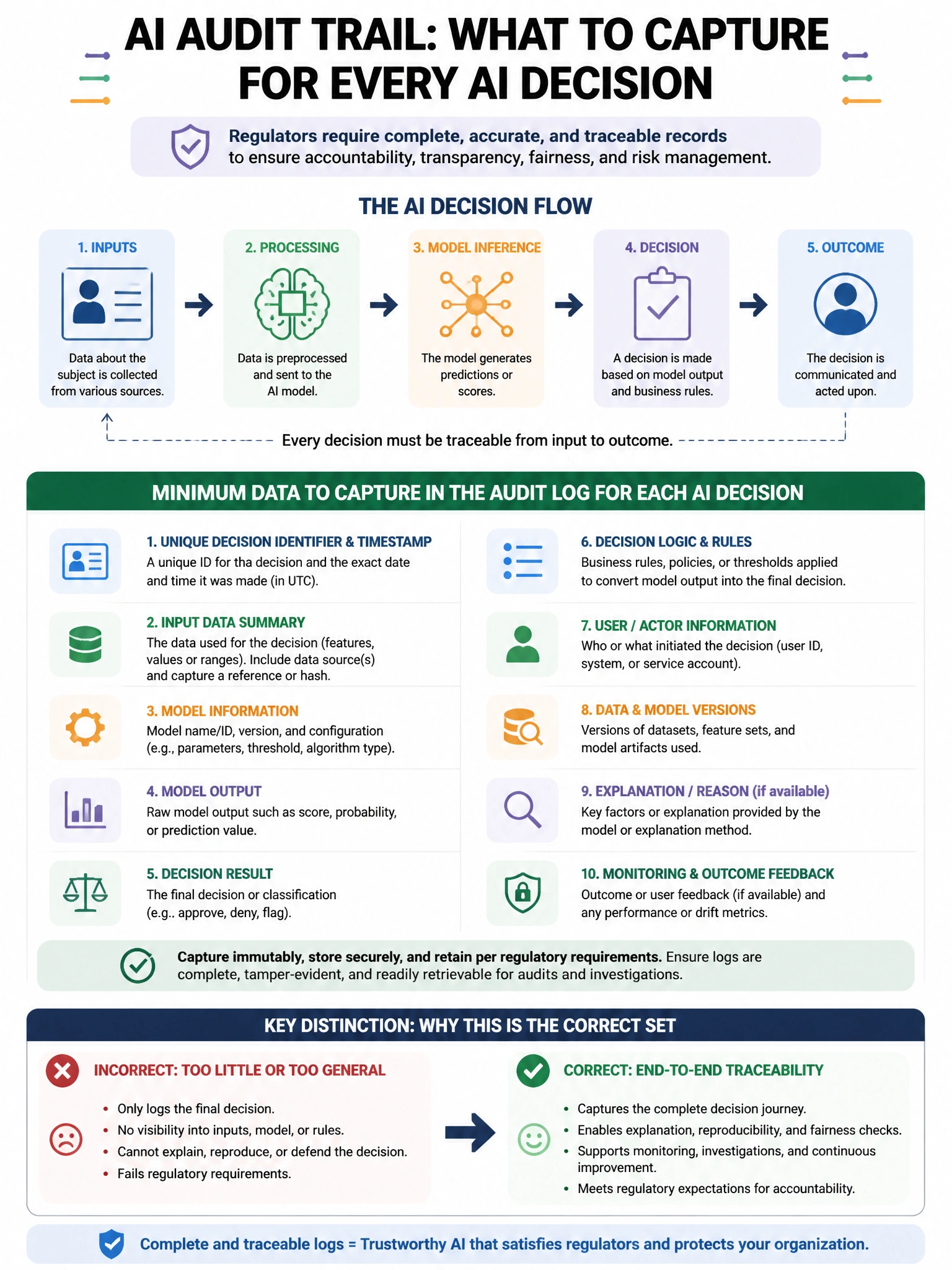 Portrait educational infographic teaching: An organization wants to create an AI audit trail that satisfies regulatory requirements. Which data should be captured at minimum in the audit log for each AI decision?. Show labeled components, decision flow, and the key distinction that makes the correct answer correct. Clean modern diagram style.