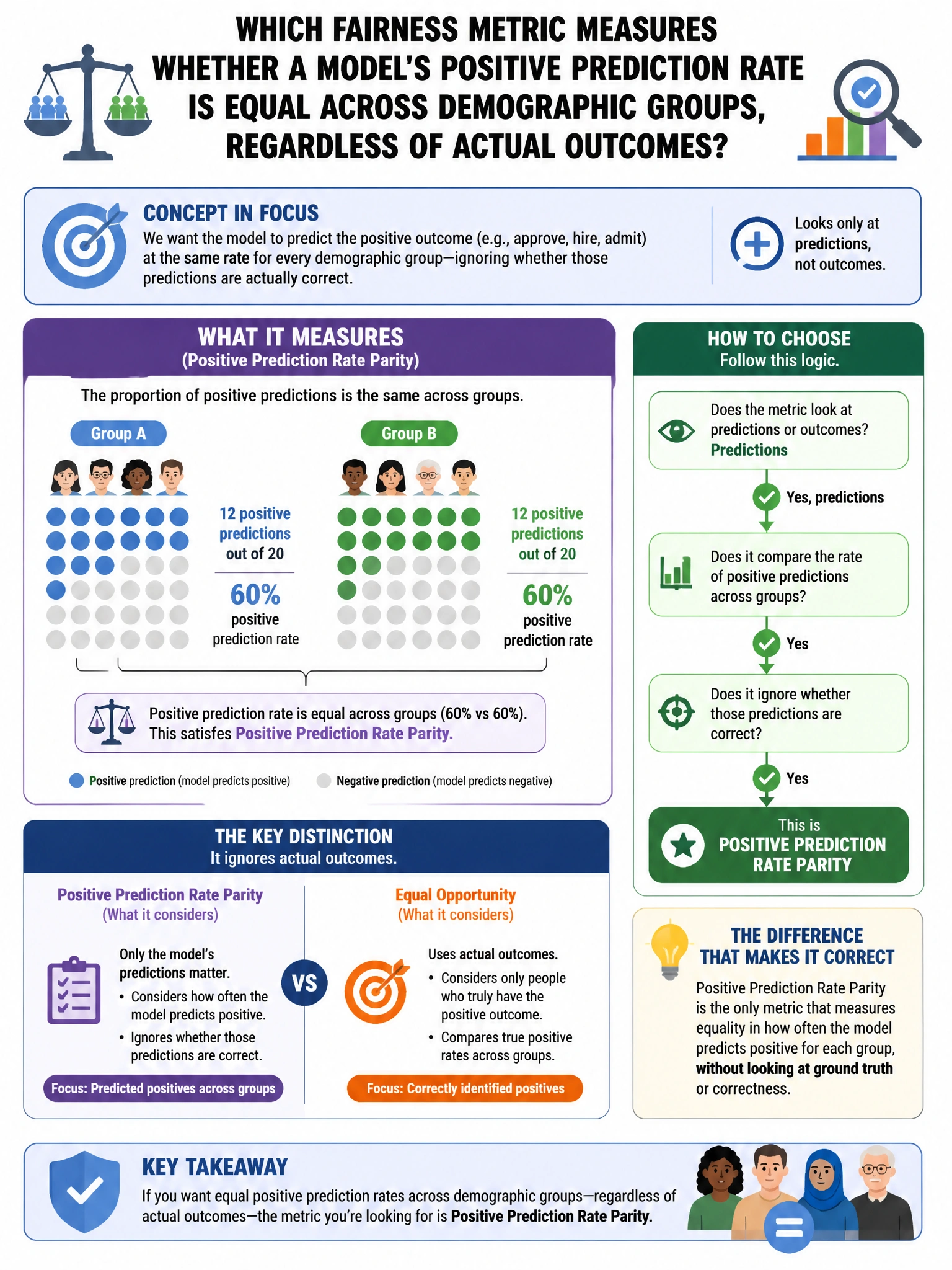 Portrait educational infographic teaching: Which fairness metric measures whether a model's positive prediction rate is equal across demographic groups, regardless of actual outcomes?. Show labeled components, decision flow, and the key distinction that makes the correct answer correct. Clean modern diagram style.