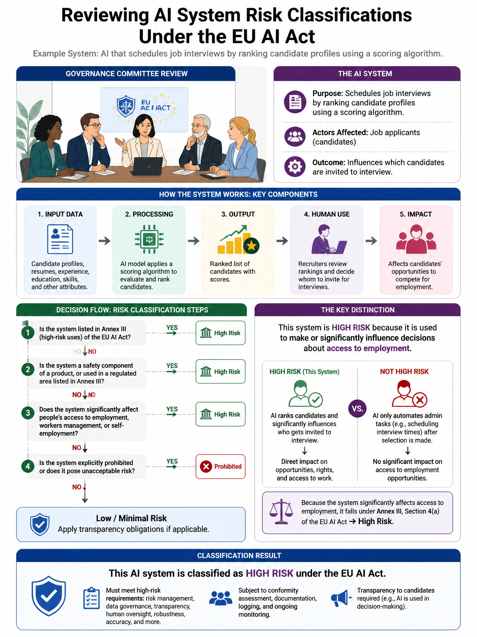 Portrait educational infographic teaching: A governance committee is reviewing AI system risk classifications. An AI system schedules job interviews by ranking candidate profiles using a scoring algorithm. Under the EU AI A. Show labeled components, decision flow, and the key distinction that makes the correct answer correct. Clean modern diagram style.