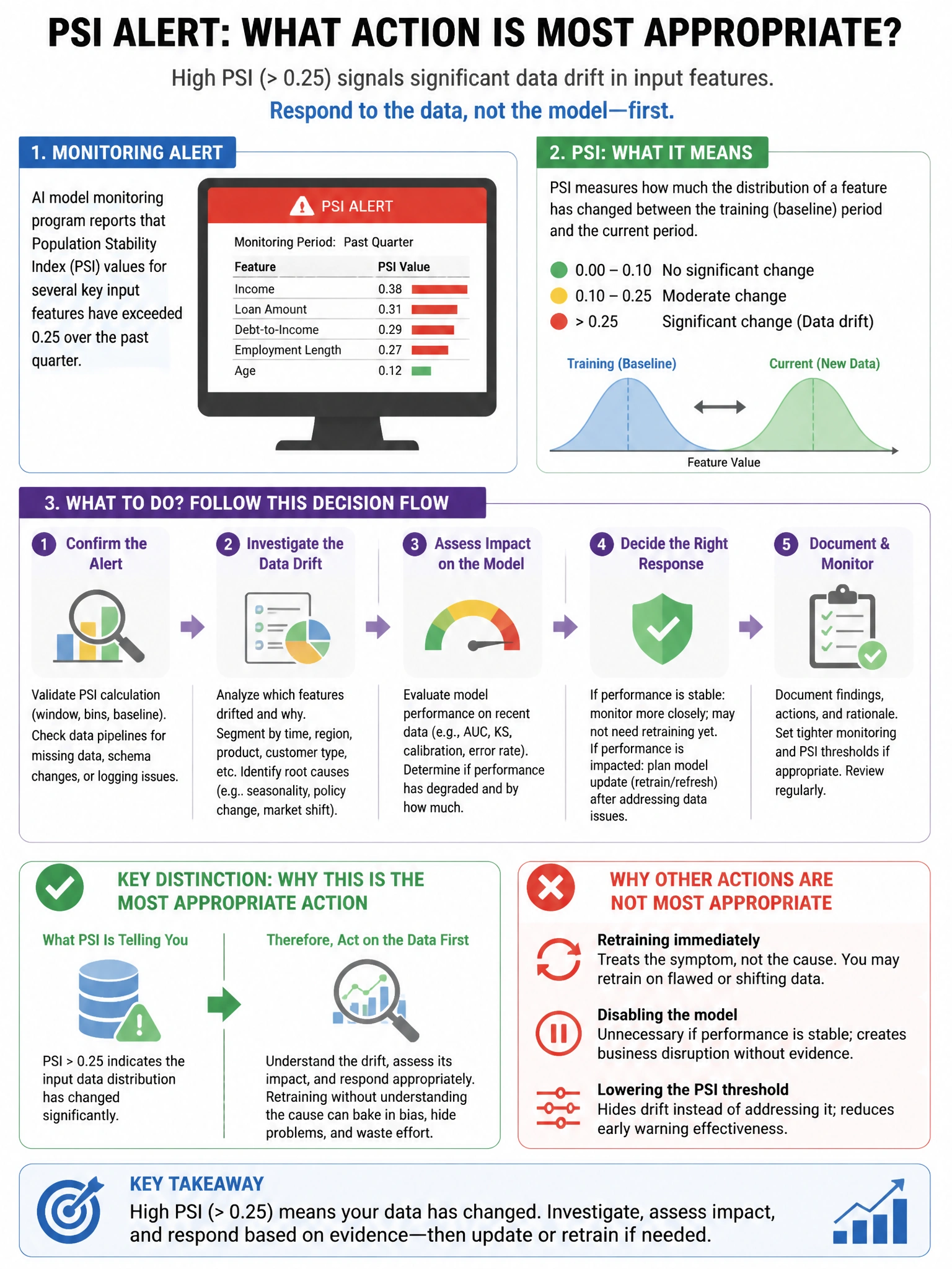Portrait educational infographic teaching: An AI model monitoring program reports that population stability index (PSI) values for several key input features have exceeded 0.25 over the past quarter. What action is MOST app. Show labeled components, decision flow, and the key distinction that makes the correct answer correct. Clean modern diagram style.