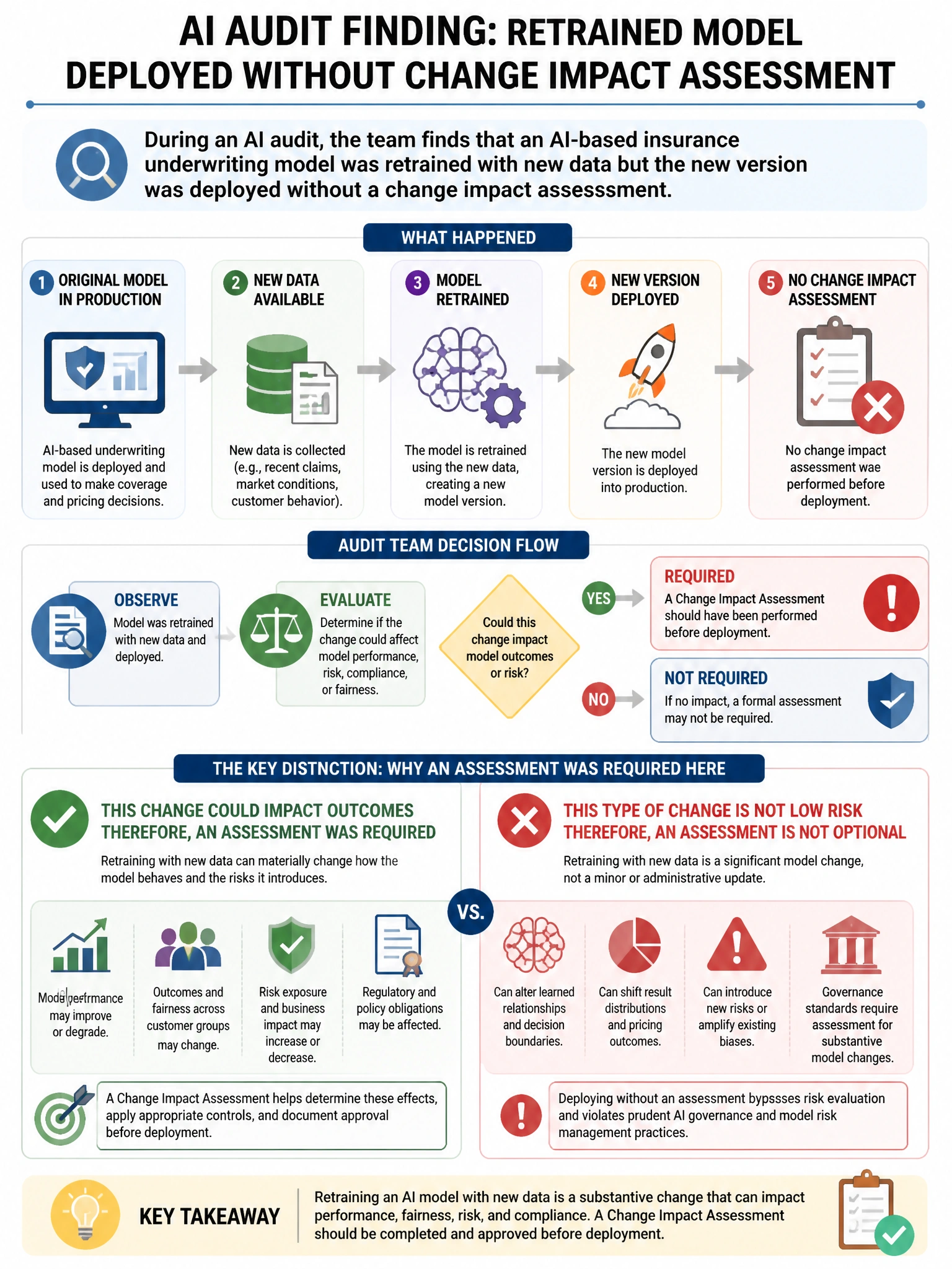 Portrait educational infographic teaching: During an AI audit, the team finds that an AI-based insurance underwriting model was retrained with new data but the new version was deployed without a change impact assessment or . Show labeled components, decision flow, and the key distinction that makes the correct answer correct. Clean modern diagram style.