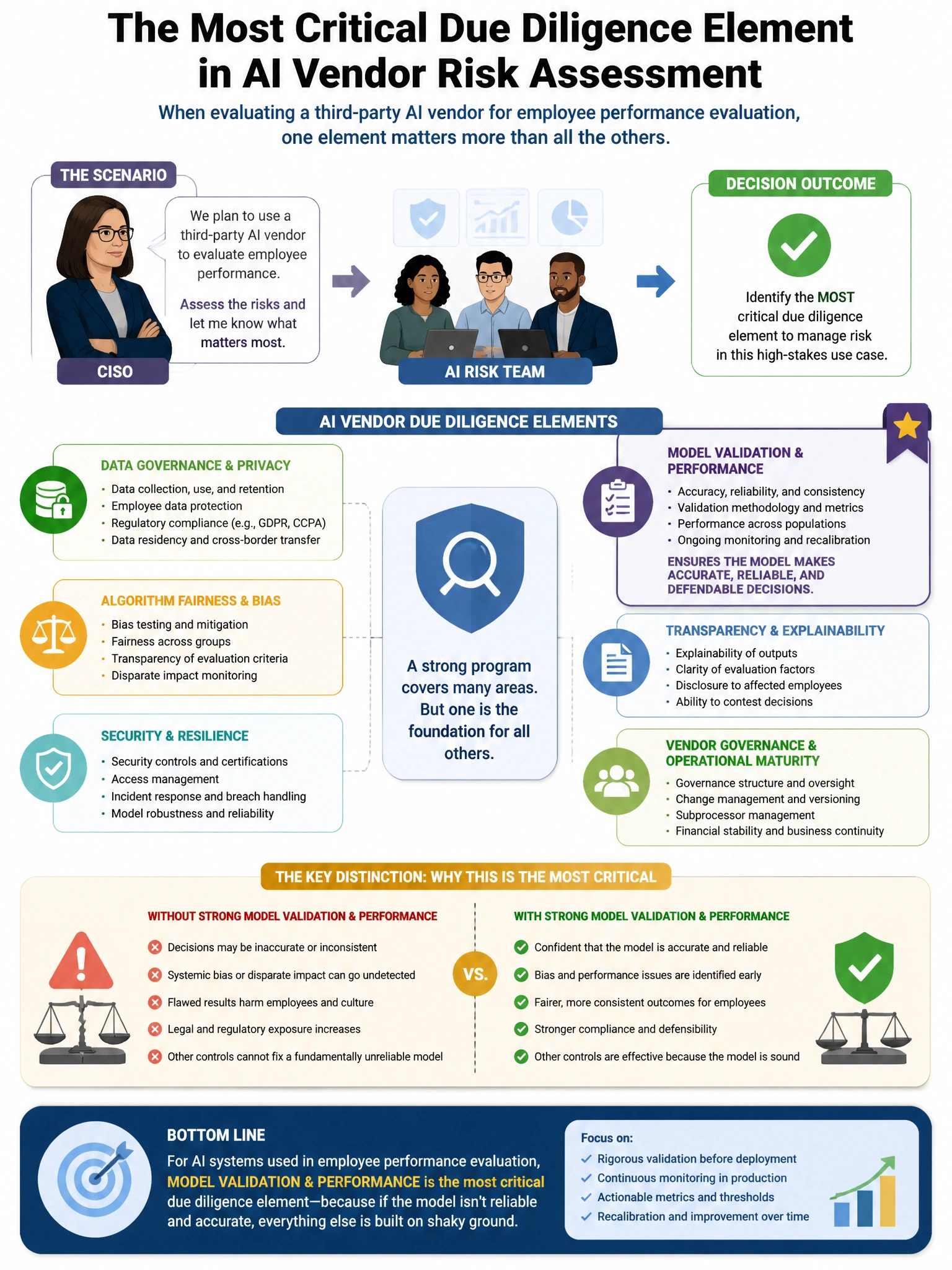 Portrait educational infographic teaching: A CISO asks the AI risk team to assess the risks of using a third-party AI vendor for employee performance evaluation. Which due diligence element is MOST critical from an AI risk . Show labeled components, decision flow, and the key distinction that makes the correct answer correct. Clean modern diagram style.