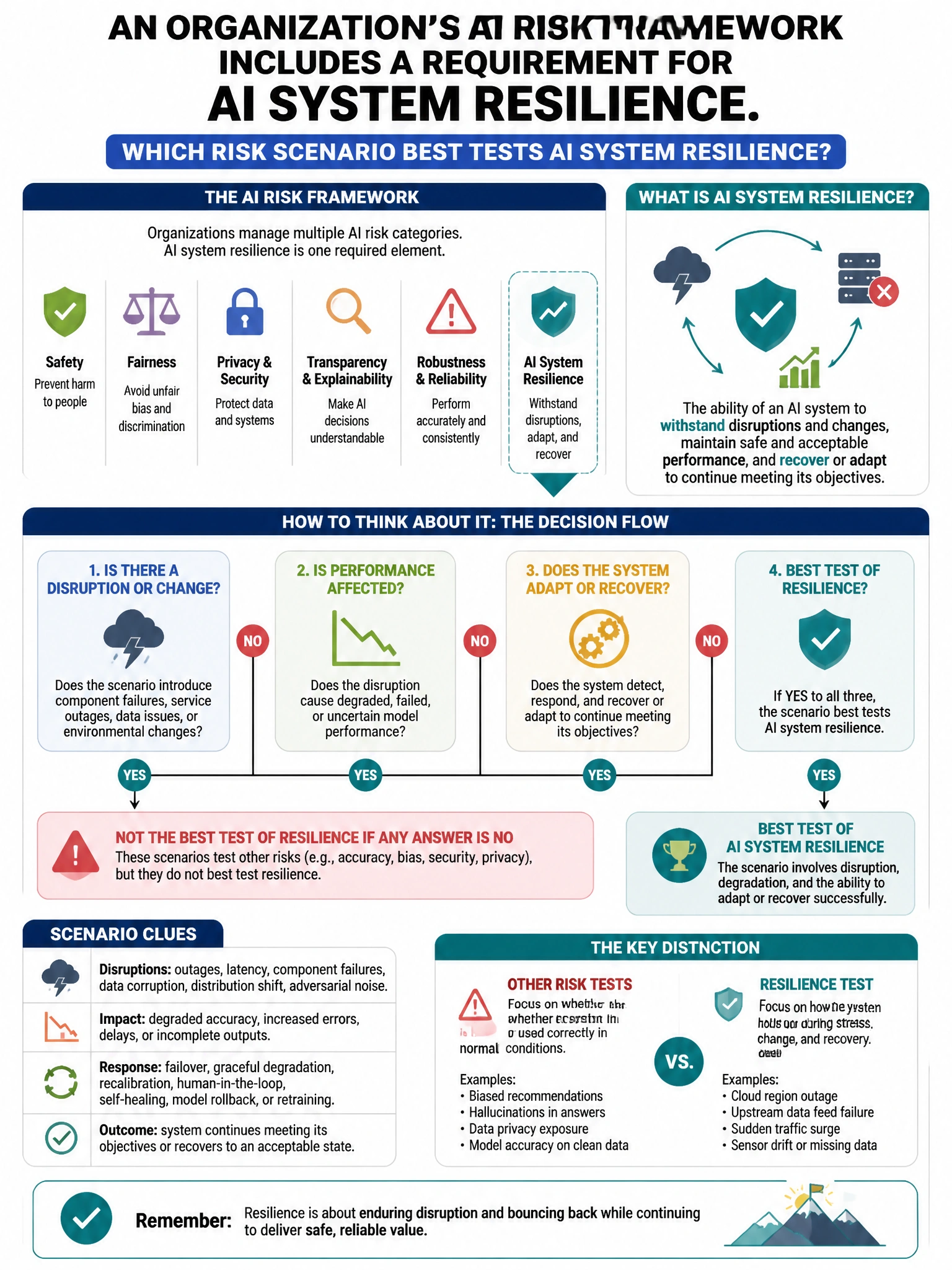 Portrait educational infographic teaching: An organization's AI risk framework includes a requirement for 'AI system resilience.' Which risk scenario BEST tests AI system resilience?. Show labeled components, decision flow, and the key distinction that makes the correct answer correct. Clean modern diagram style.