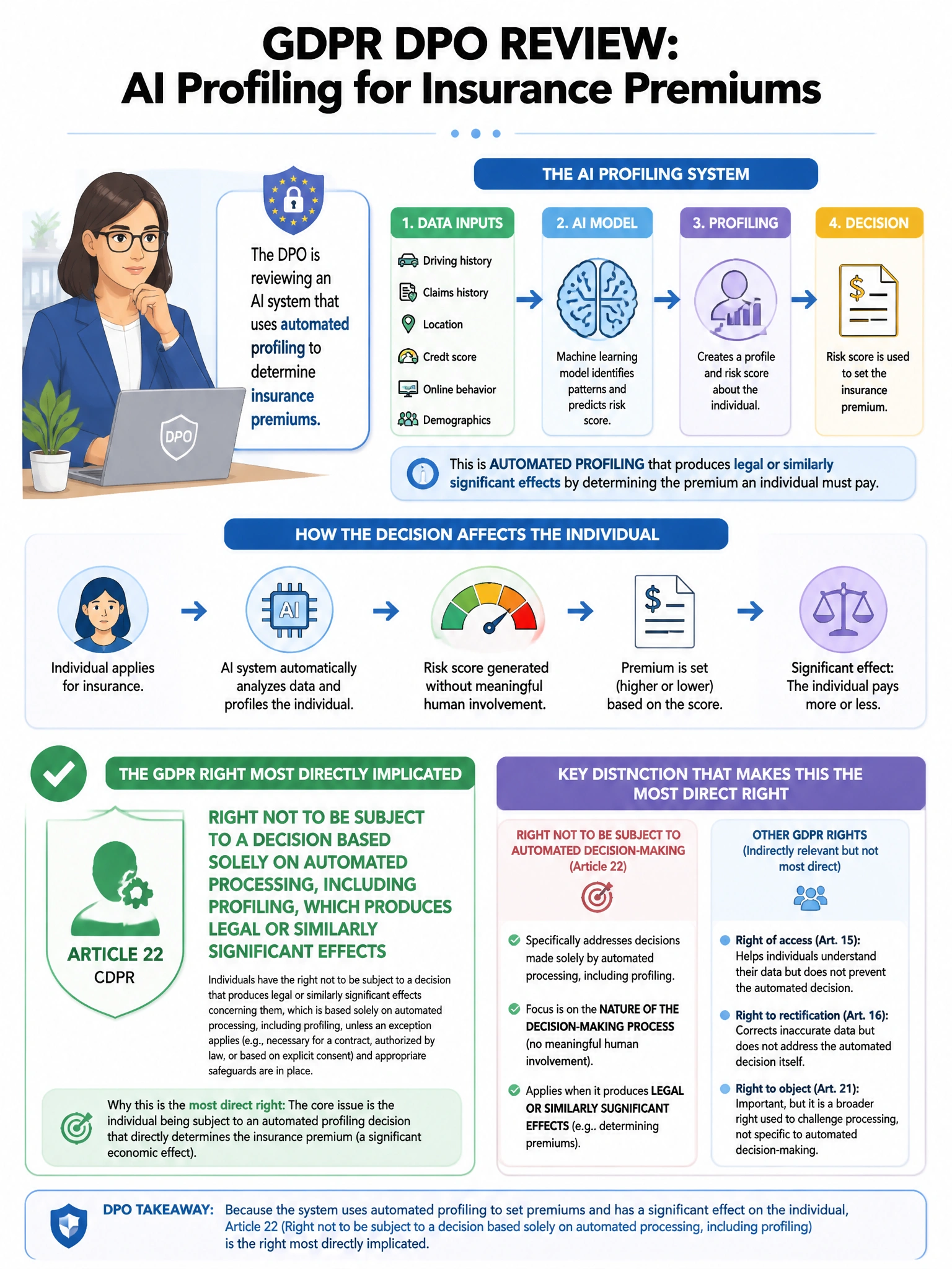 Portrait educational infographic teaching: A GDPR Data Protection Officer reviews an AI system that uses automated profiling to determine insurance premiums. Which GDPR right is MOST directly implicated?. Show labeled components, decision flow, and the key distinction that makes the correct answer correct. Clean modern diagram style.