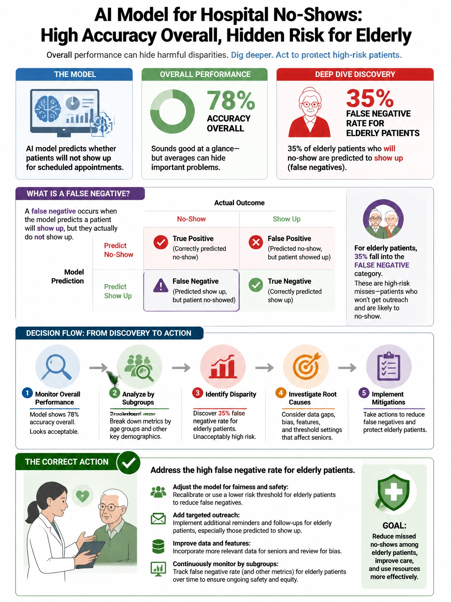 Portrait educational infographic teaching: An AI model used for predicting hospital no-shows achieves 78% accuracy overall, but the AI risk team discovers it has a false negative rate of 35% for elderly patients. What actio. Show labeled components, decision flow, and the key distinction that makes the correct answer correct. Clean modern diagram style.
