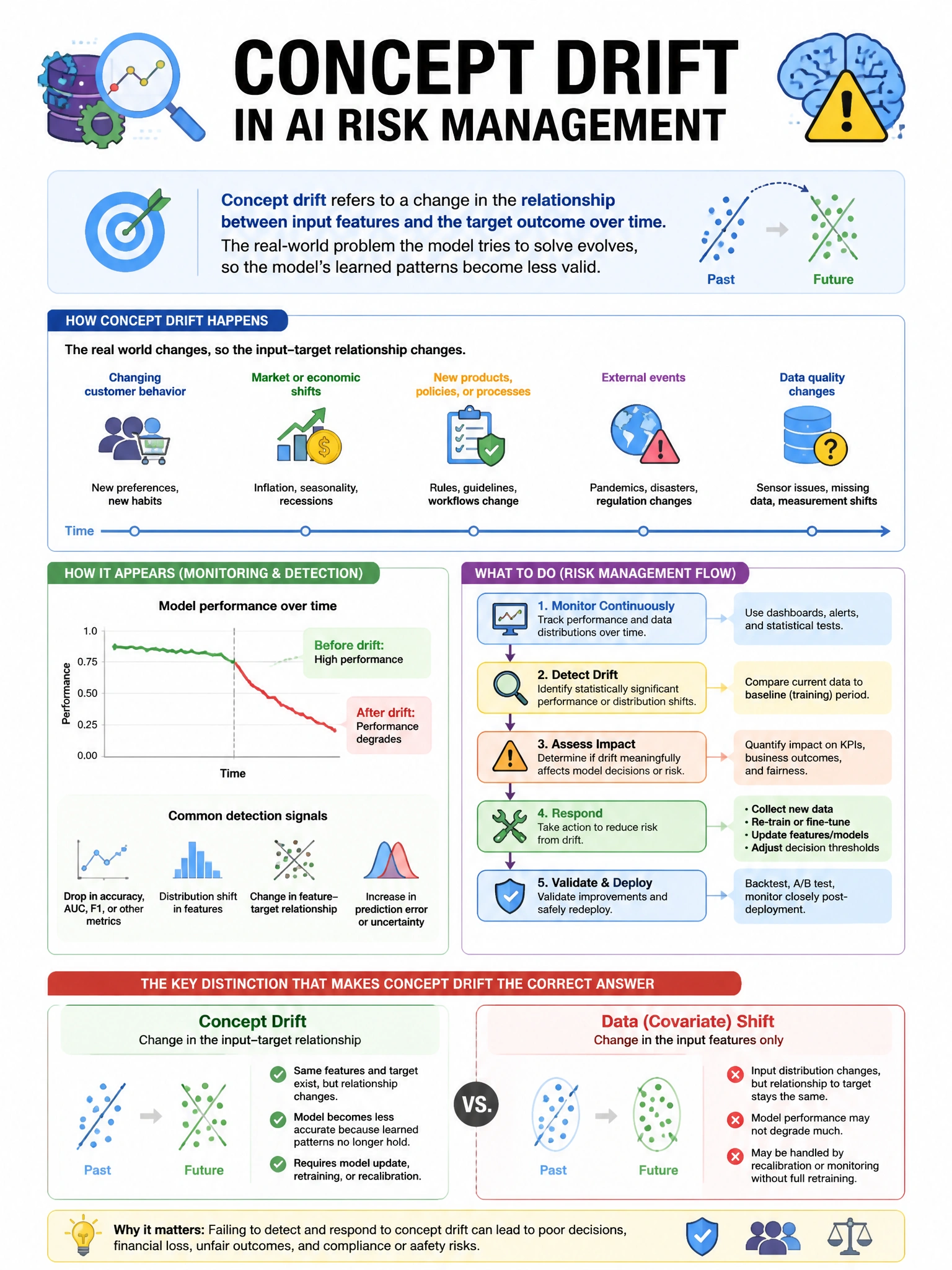 Portrait educational infographic teaching: In an AI risk management context, what does 'concept drift' refer to?. Show labeled components, decision flow, and the key distinction that makes the correct answer correct. Clean modern diagram style.