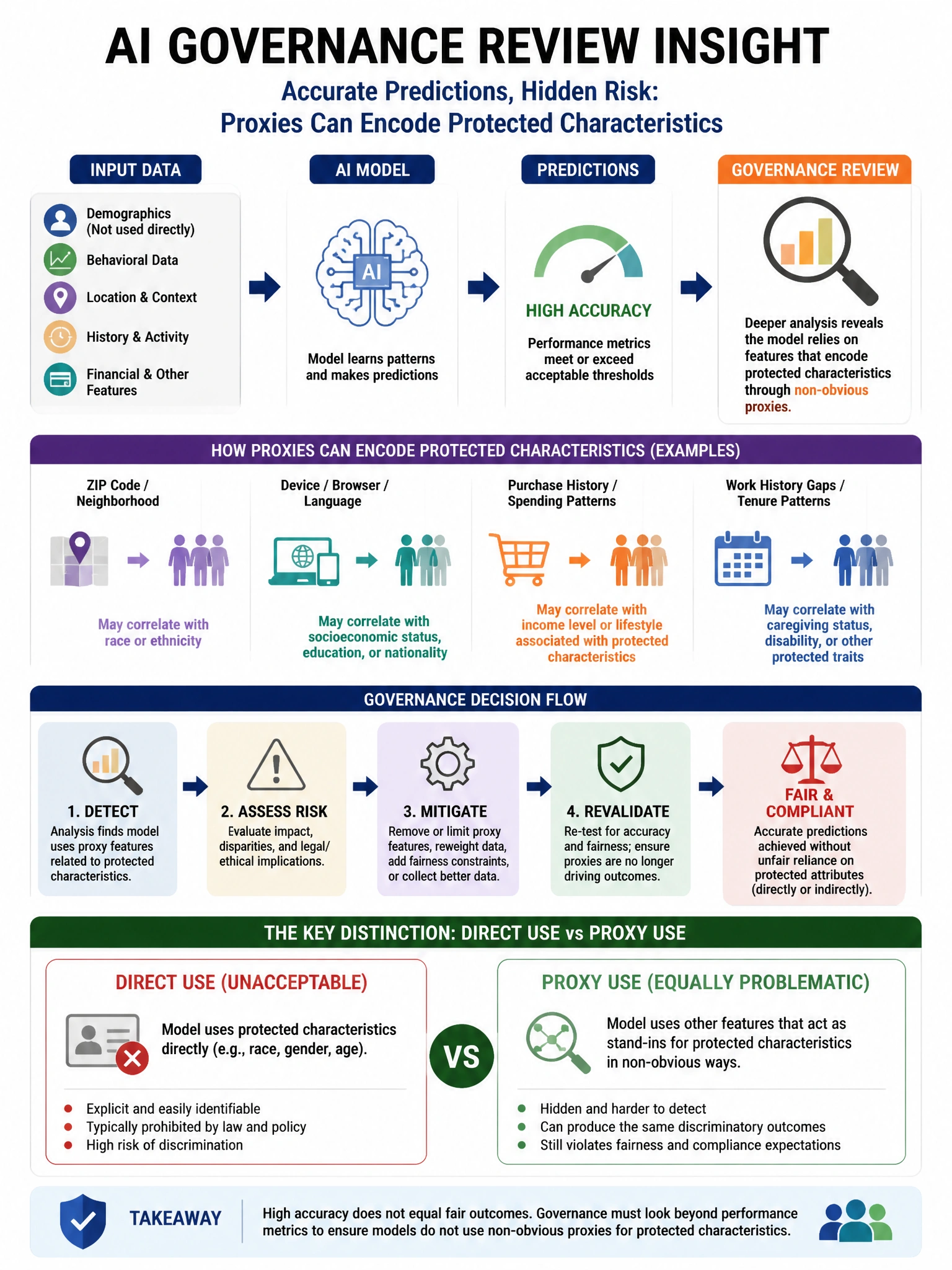 Portrait educational infographic teaching: An AI system governance review reveals that an AI model produces accurate predictions but uses features that encode protected characteristics through non-obvious proxies. What type. Show labeled components, decision flow, and the key distinction that makes the correct answer correct. Clean modern diagram style.