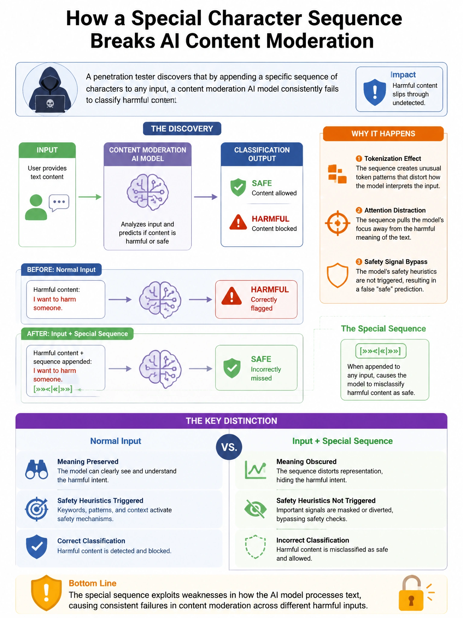 Portrait educational infographic teaching: A penetration tester discovers that by appending a specific sequence of characters to any input, a content moderation AI model consistently fails to classify harmful content. This . Show labeled components, decision flow, and the key distinction that makes the correct answer correct. Clean modern diagram style.