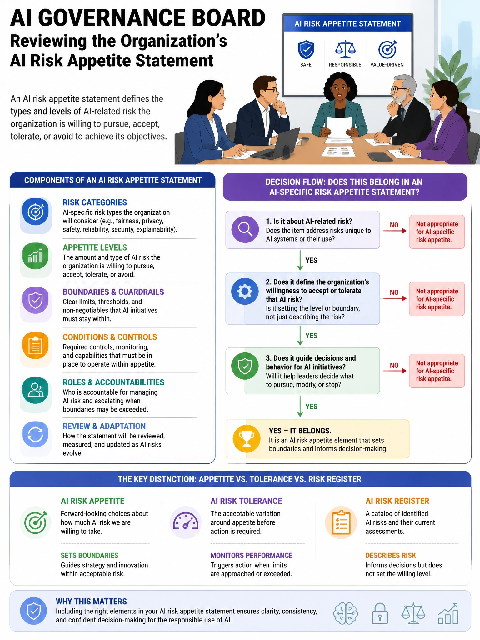 Portrait educational infographic teaching: An AI governance board is reviewing the organization's AI risk appetite statement. Which element MOST appropriately belongs in an AI-specific risk appetite statement?. Show labeled components, decision flow, and the key distinction that makes the correct answer correct. Clean modern diagram style.