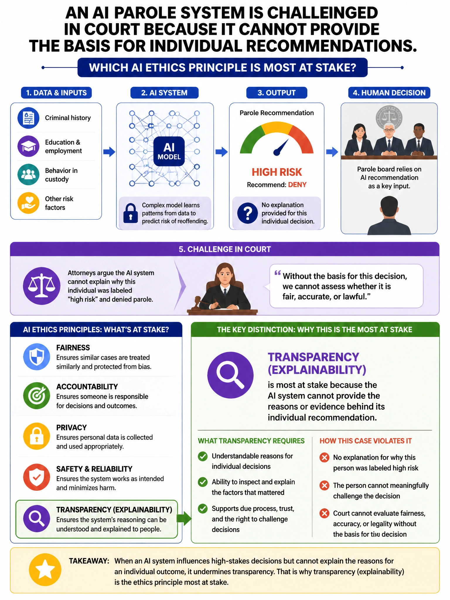 Portrait educational infographic teaching: An AI system used in parole decisions is challenged in court because it cannot provide the basis for individual recommendations. Which AI ethics principle is MOST at stake?. Show labeled components, decision flow, and the key distinction that makes the correct answer correct. Clean modern diagram style.